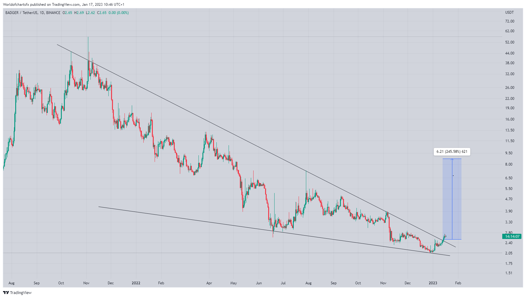 BINANCE:BADGERUSDT Chart Image by Worldofchartsfx