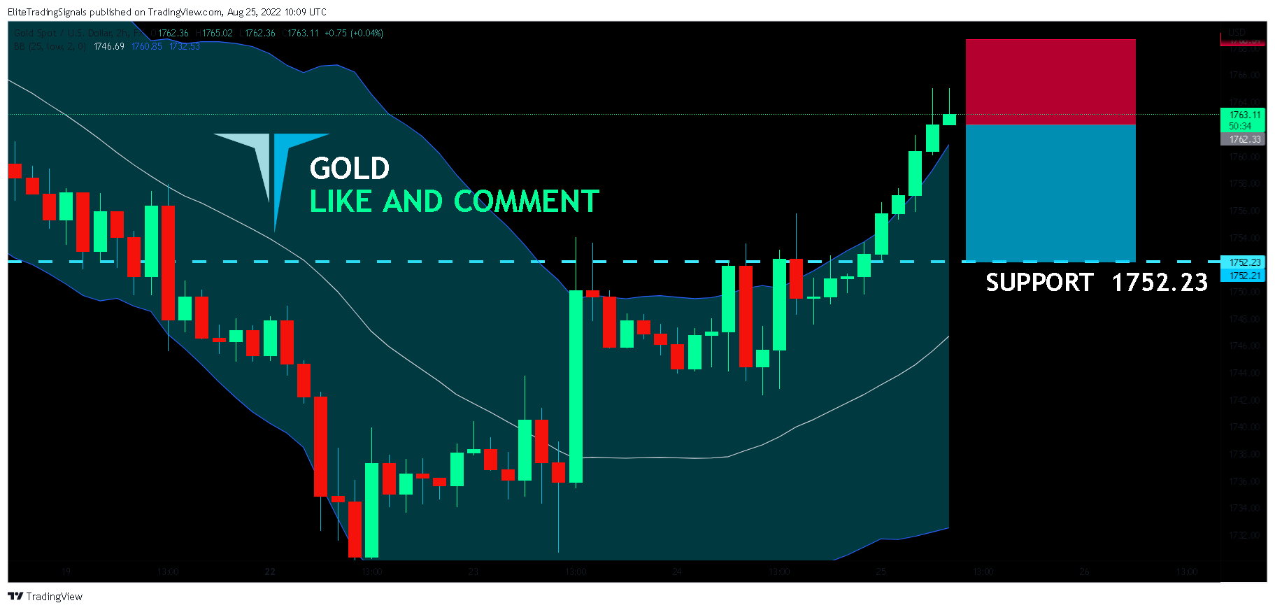 FX:XAUUSD Chart Image by EliteTradingSignals