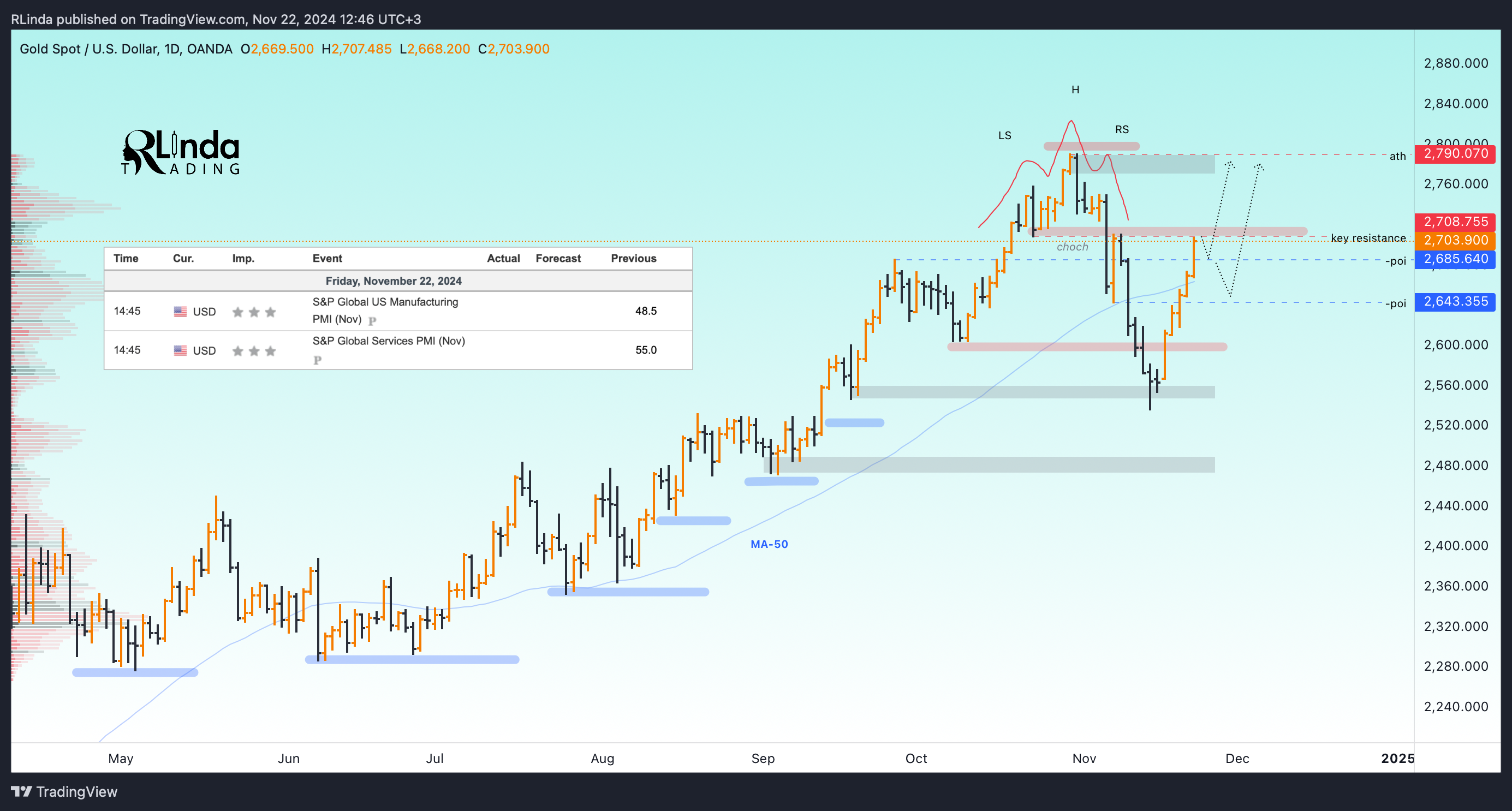 OANDA:XAUUSD Chart Image by RLinda
