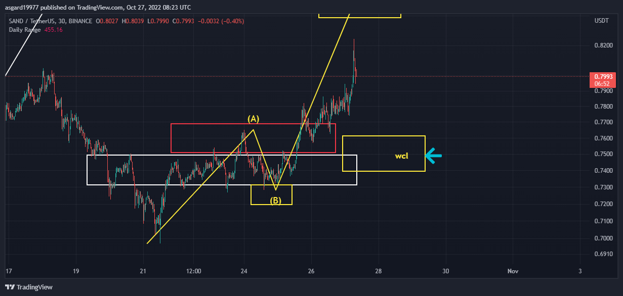 BINANCE:SANDUSDT Chart Image by asgard19977