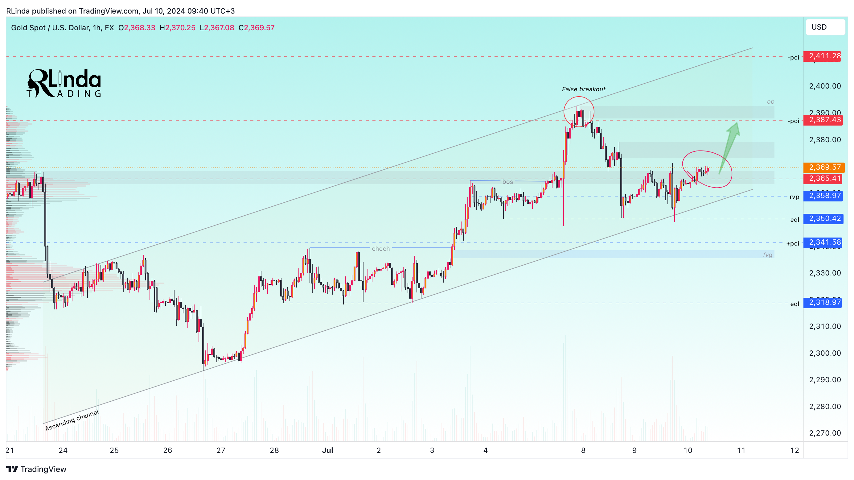 FX:XAUUSD Chart Image by RLinda