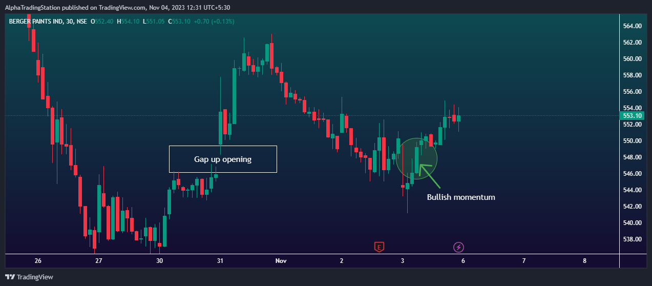 NSE:BERGEPAINT Chart Image by AlphaTradingStation