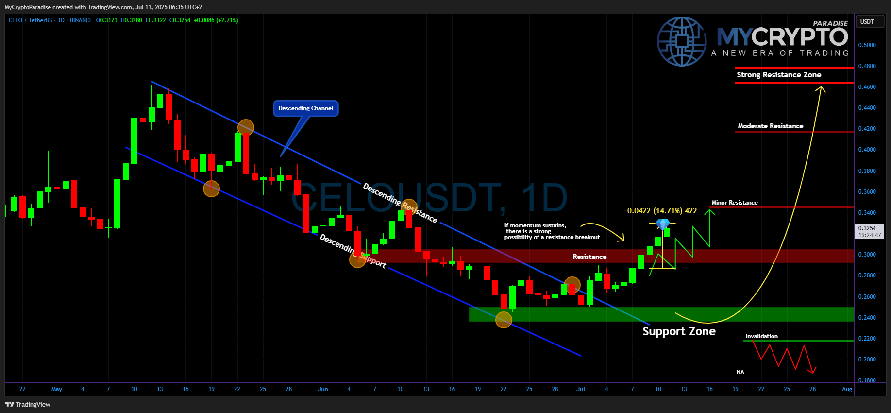 BINANCE:CELOUSDT Chart Image by MyCryptoParadise