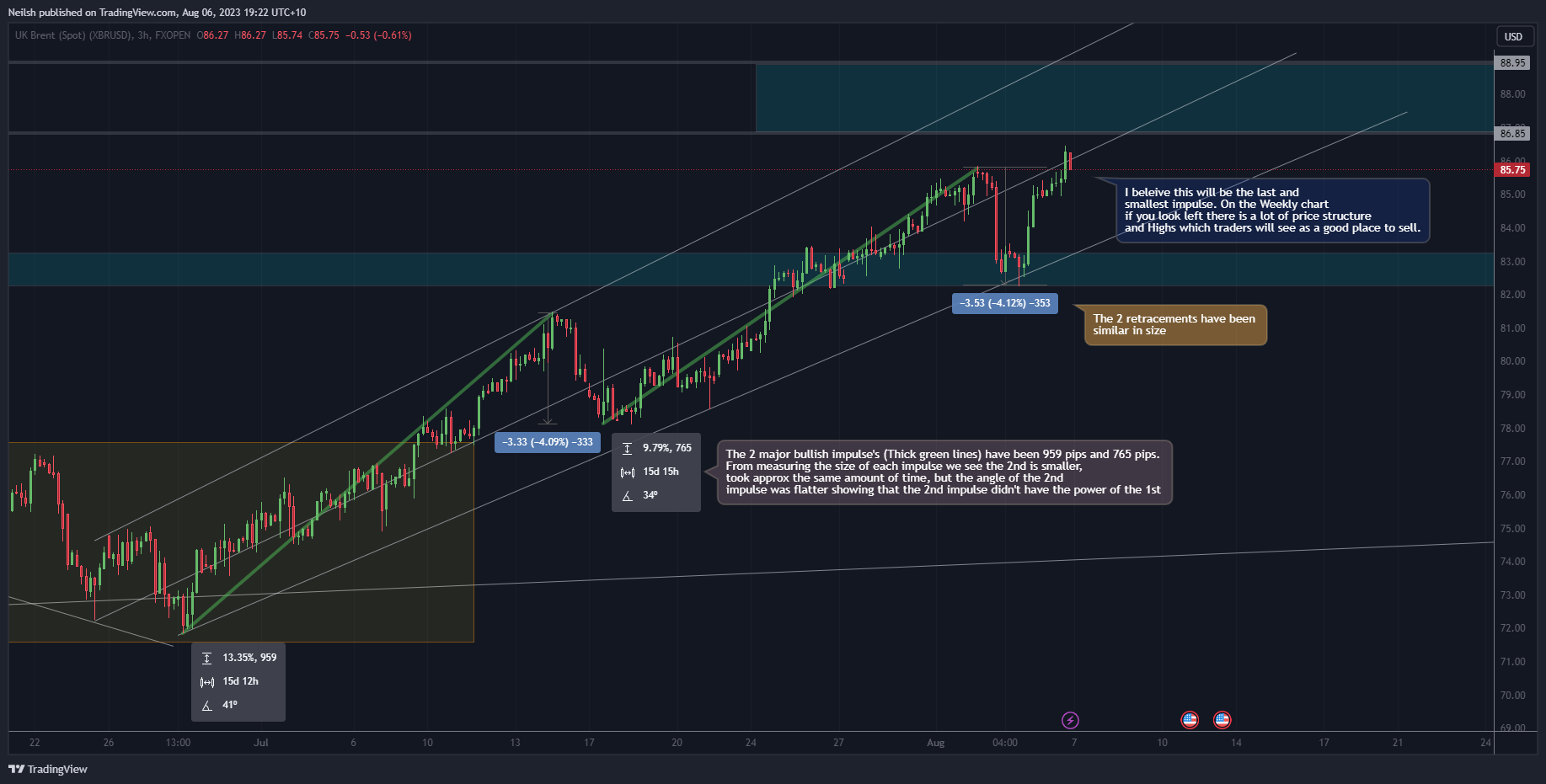 FXOPEN:XBRUSD Chart Image by Neilsh