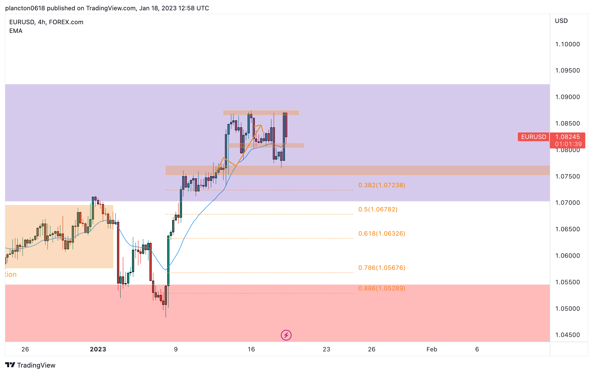 FOREXCOM:EURUSD Chart Image by InkyGrip