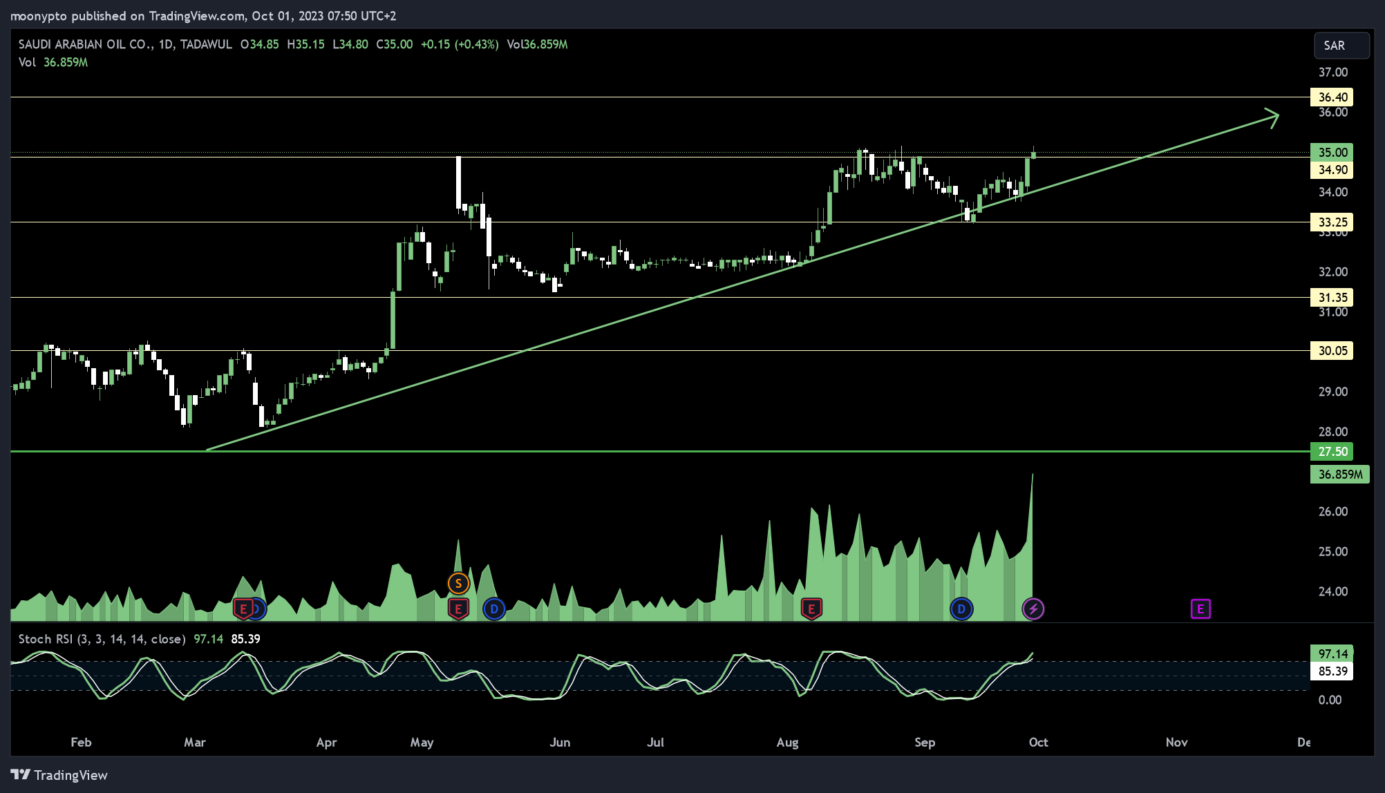 TADAWUL_DLY:2222 Chart Image by moonypto