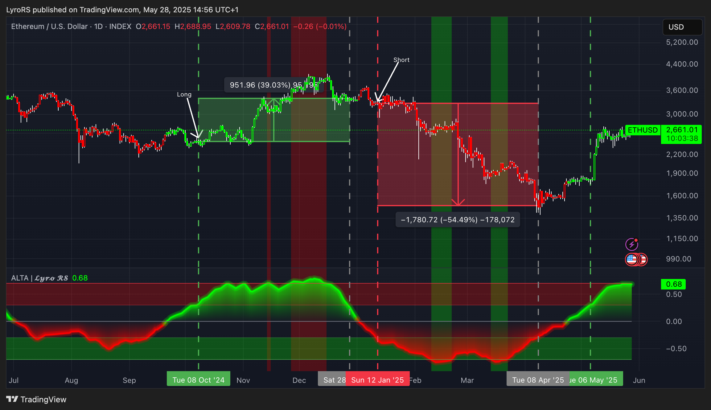 INDEX:ETHUSD Chart Image by LyroRS