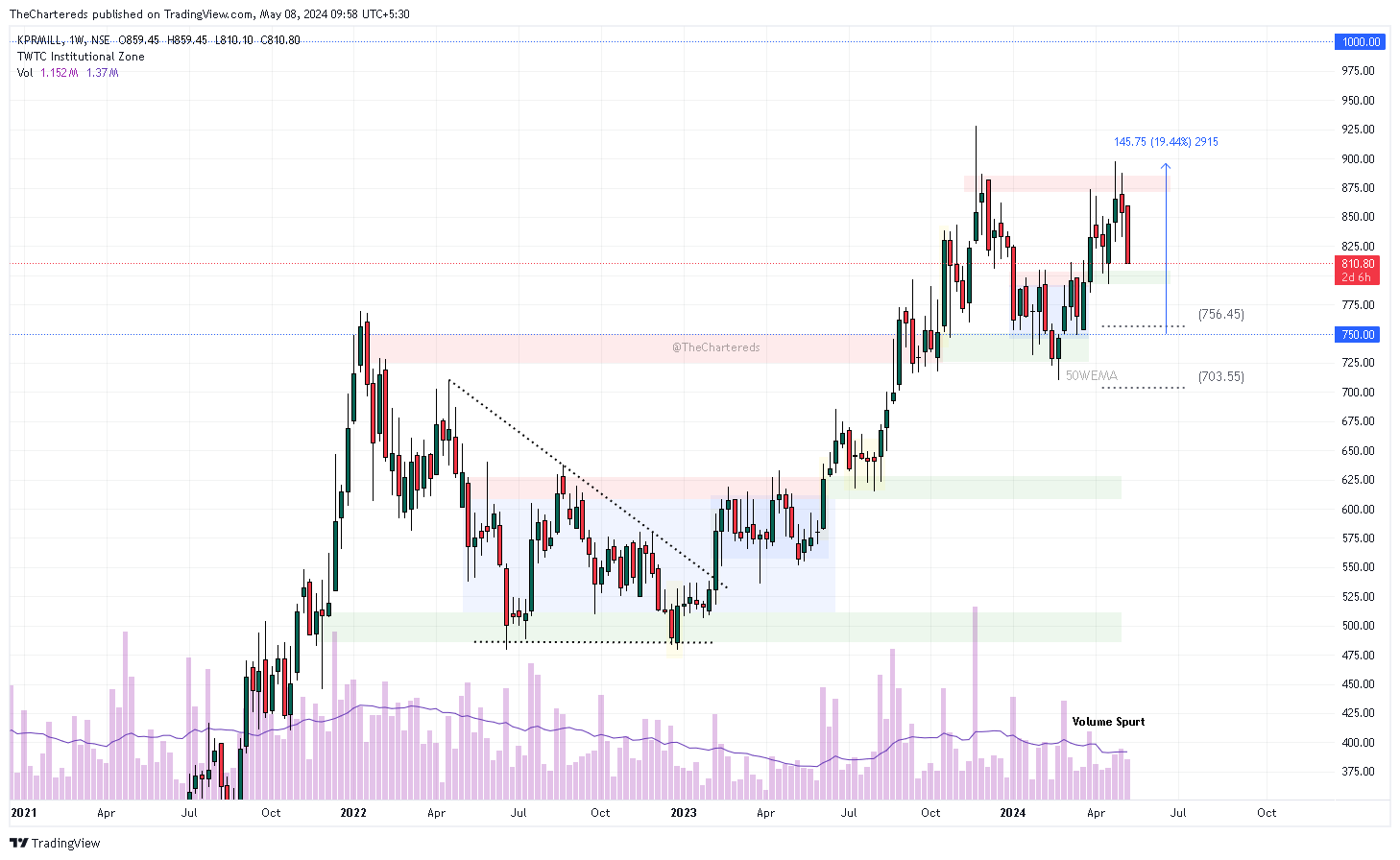 NSE:KPRMILL Chart Image by TheChartereds