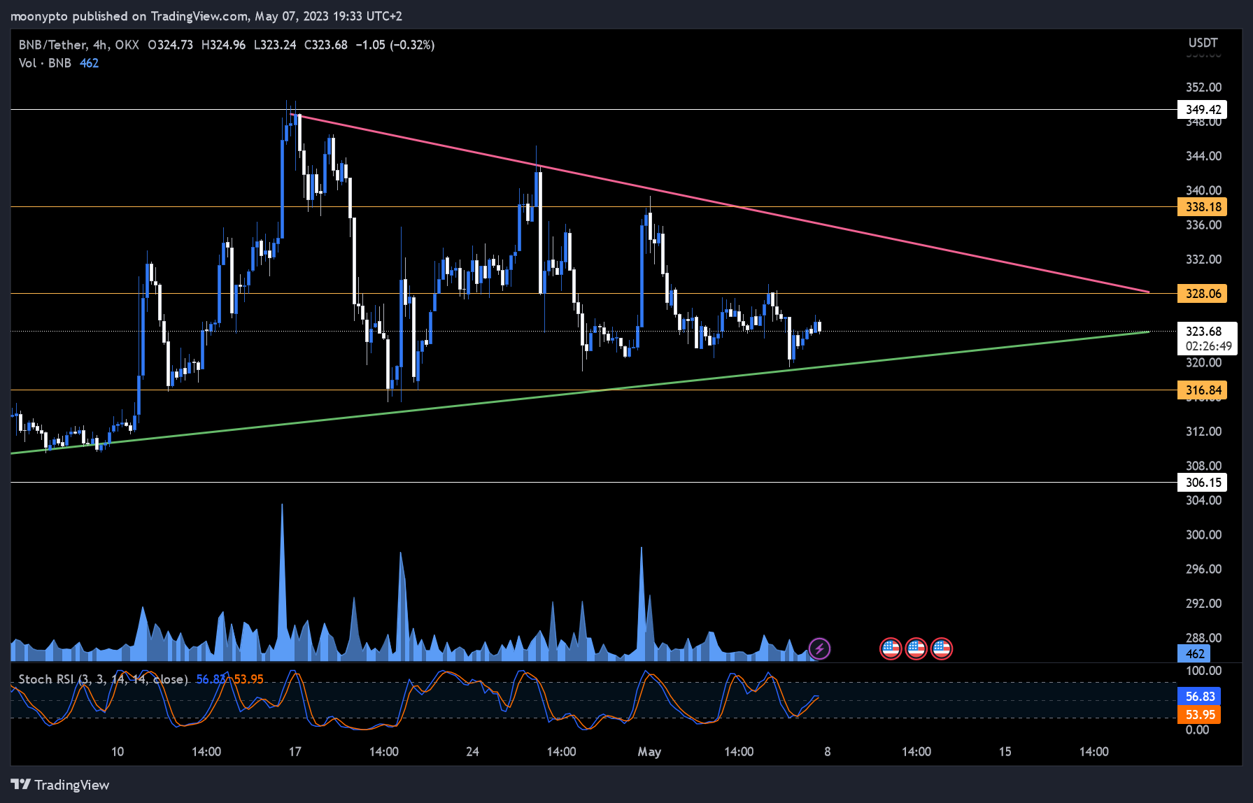OKX:BNBUSDT Chart Image by moonypto