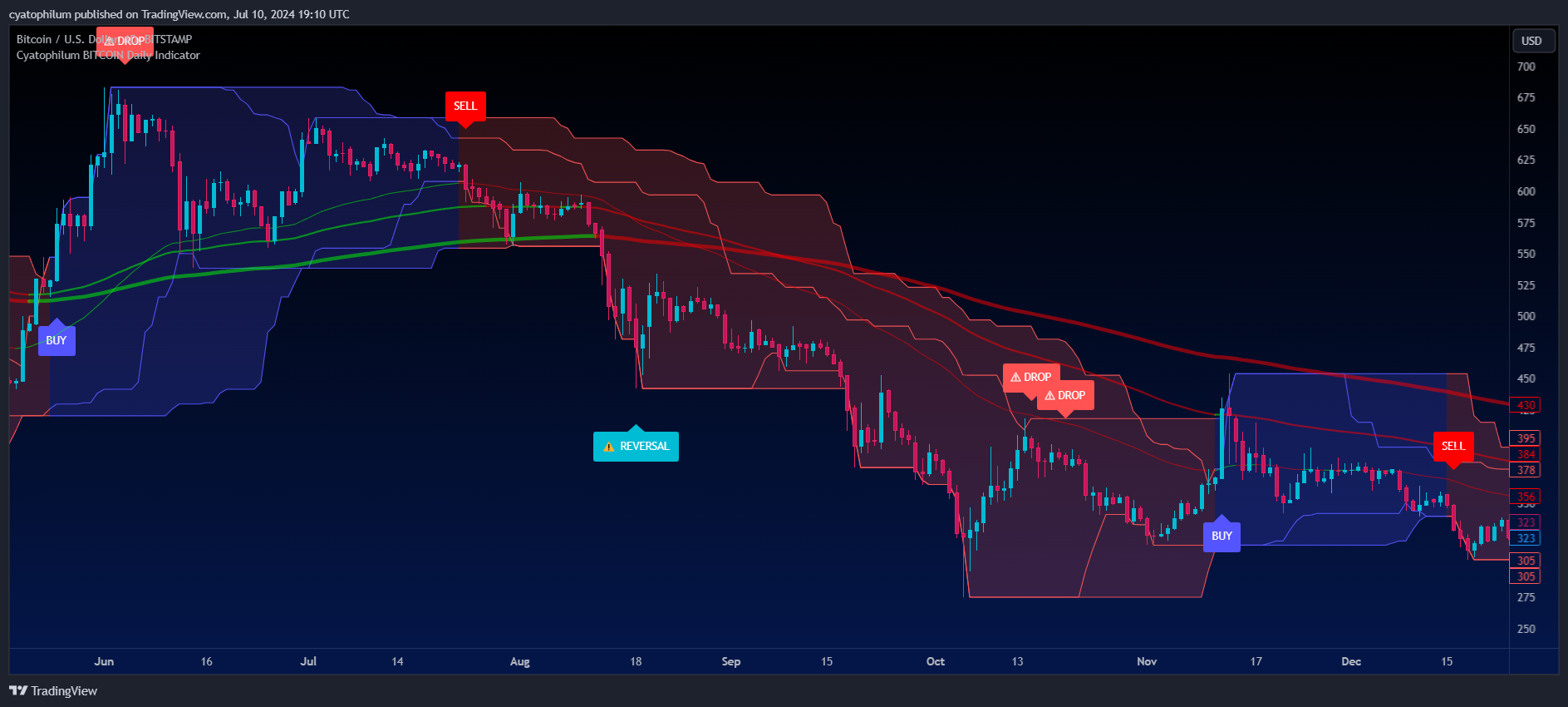 BITSTAMP:BTCUSD Chart Image by cyatophilum
