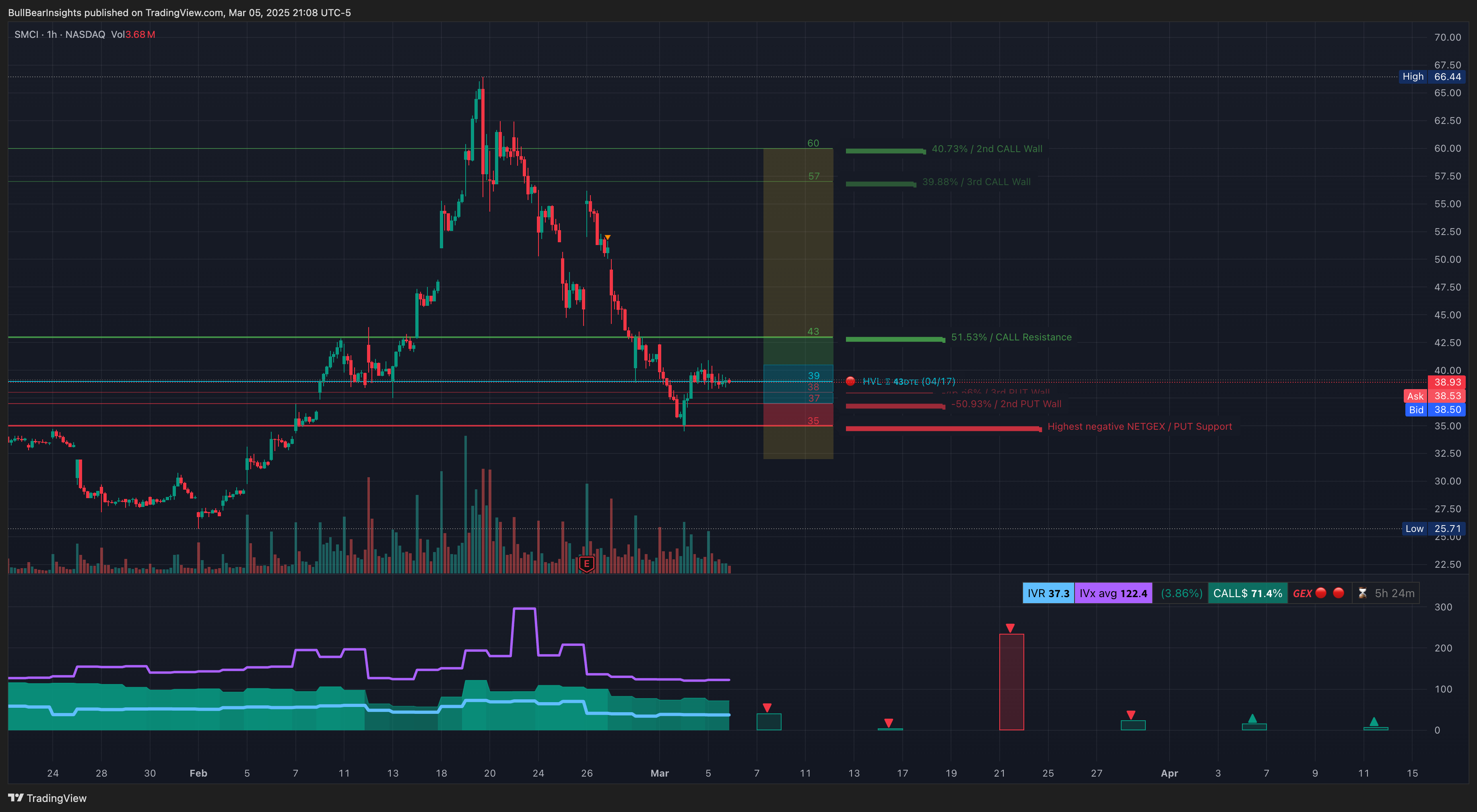 NASDAQ:SMCI Chart Image by BullBearInsights