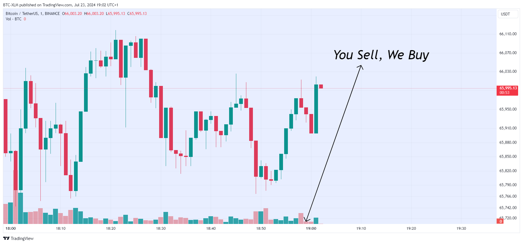 BINANCE:BTCUSDT Chart Image by BTC-XLM
