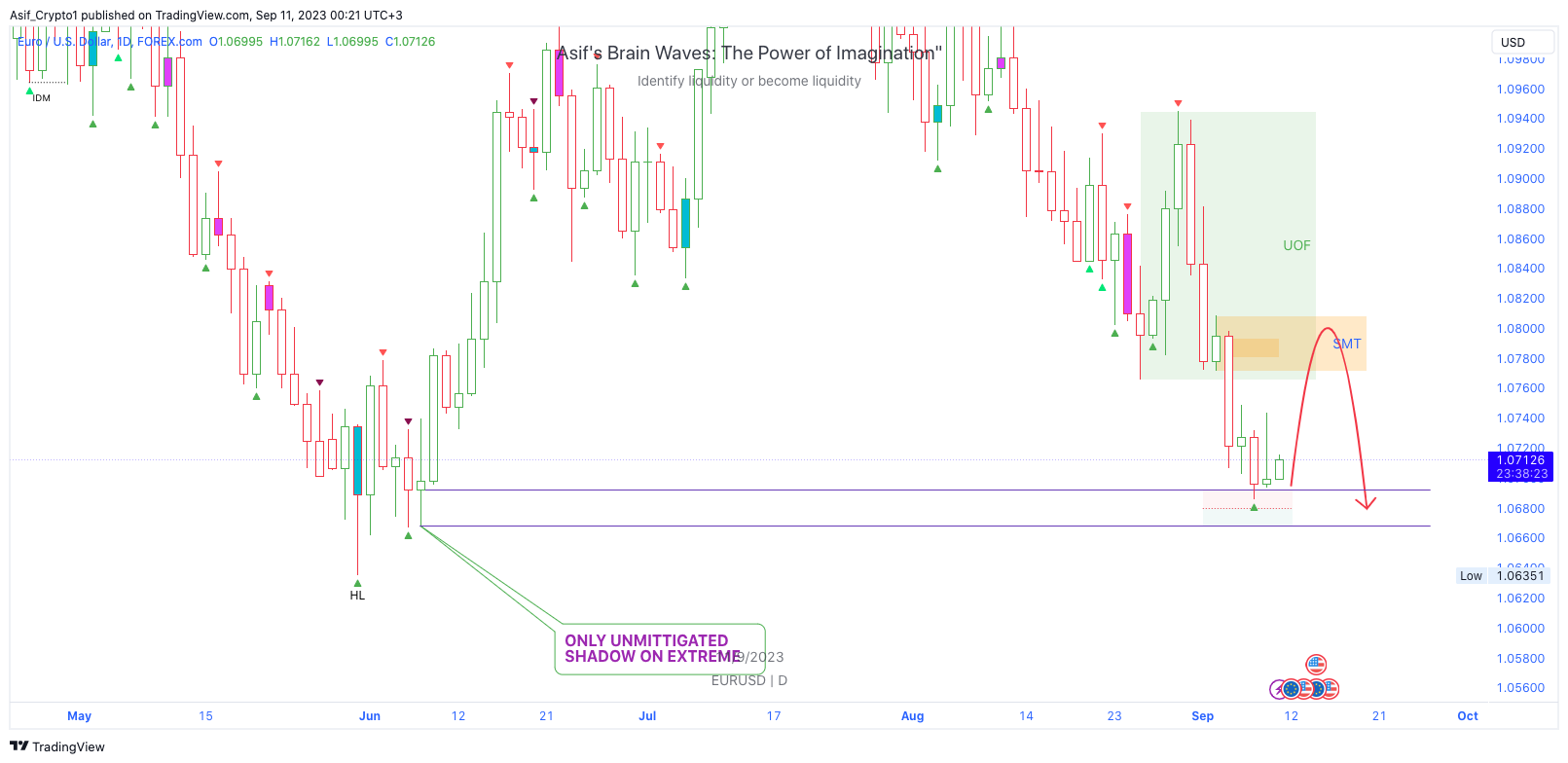 FOREXCOM:EURUSD Chart Image by Asif_Brain_Waves