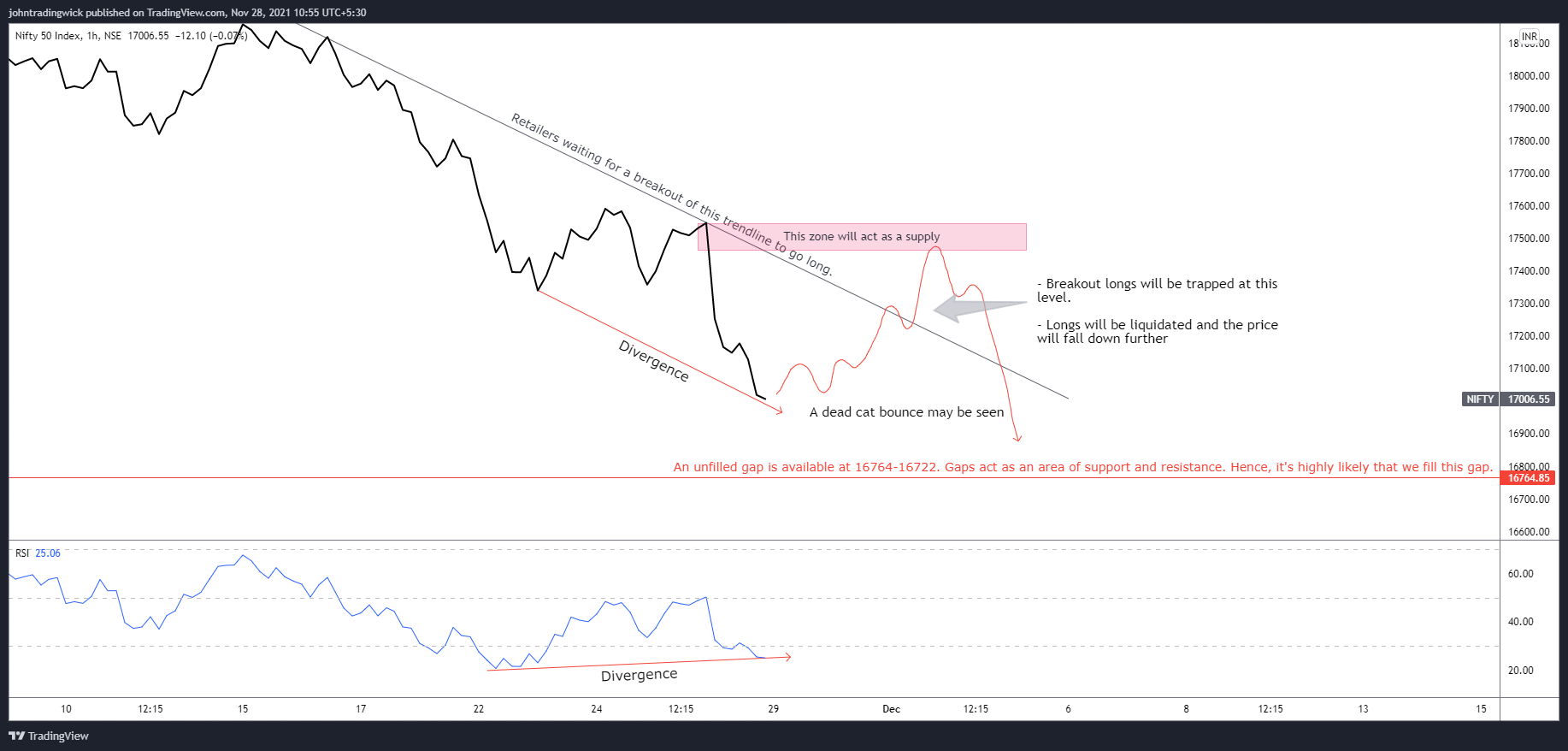NSE:NIFTY Chart Image by johntradingwick
