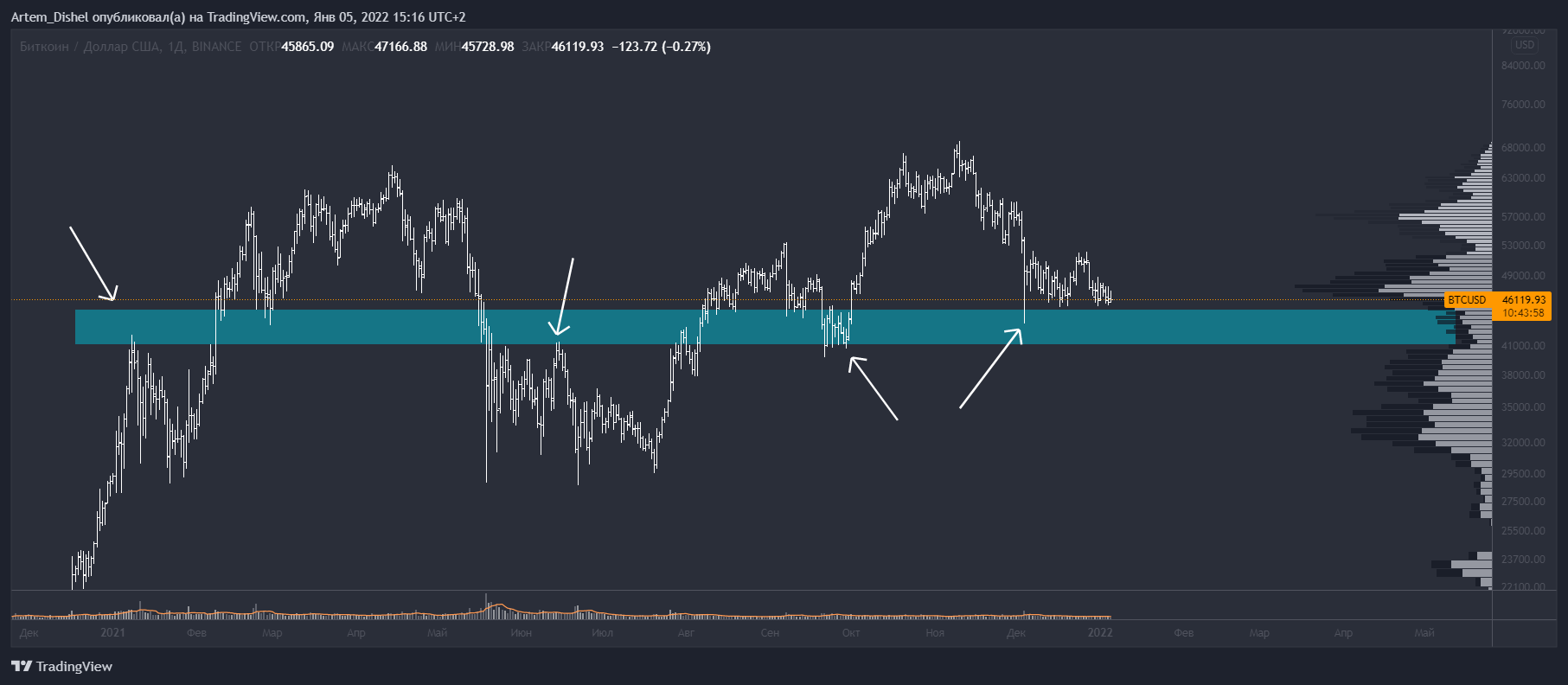 BINANCE:BTCUSD Chart Image by Artem_Dishel