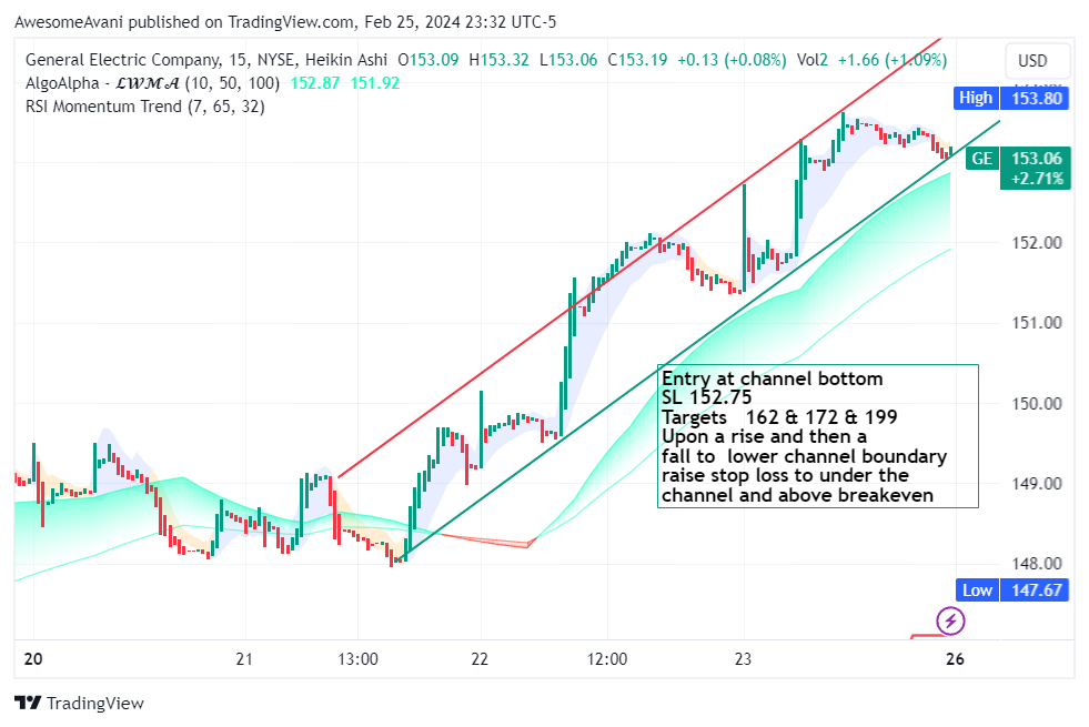 BATS:GE Chart Image by AwesomeAvani