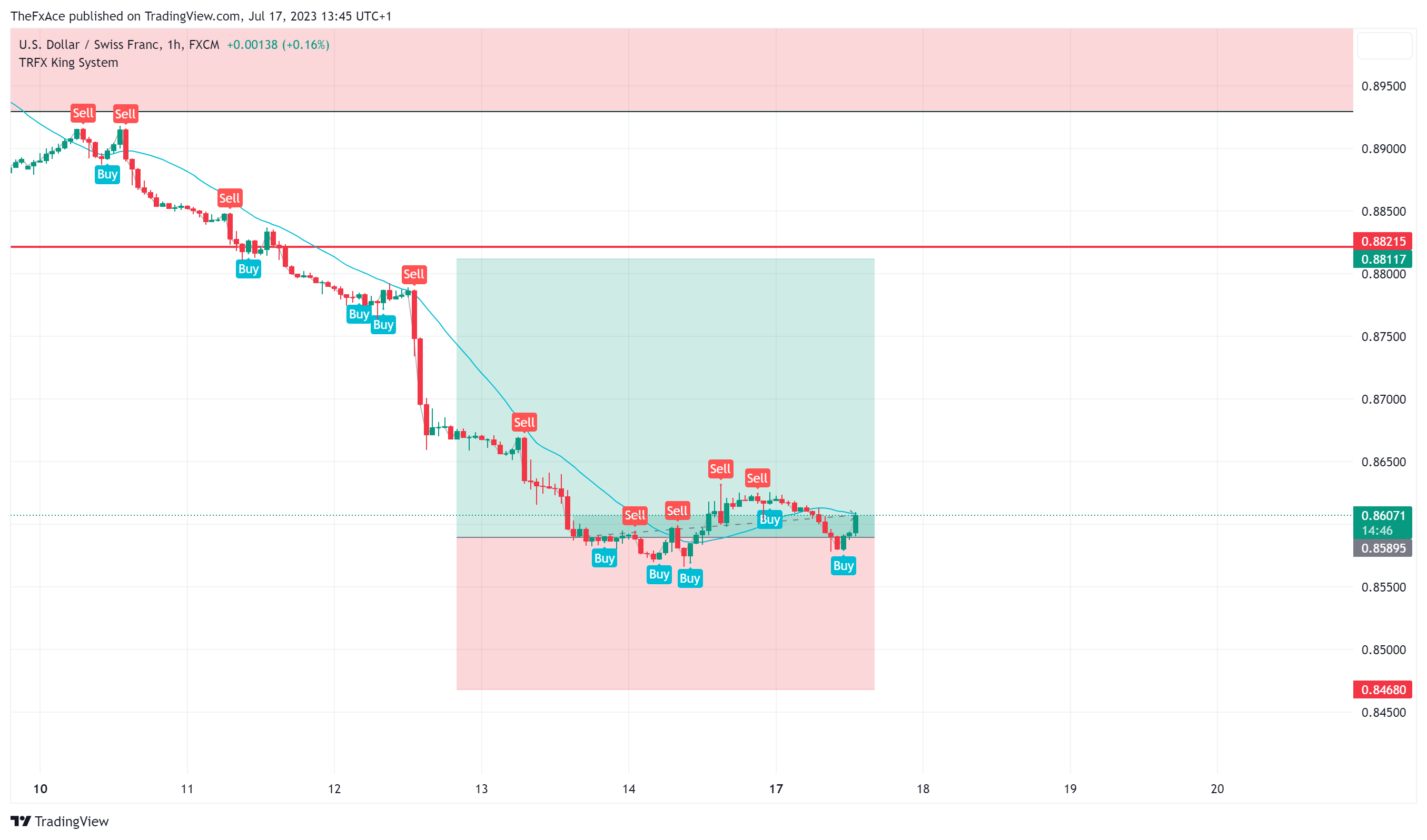 FX:USDCHF Chart Image by TheFxAce