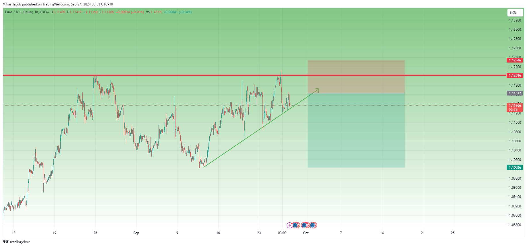 FX:EURUSD Chart Image by Mihai_Iacob