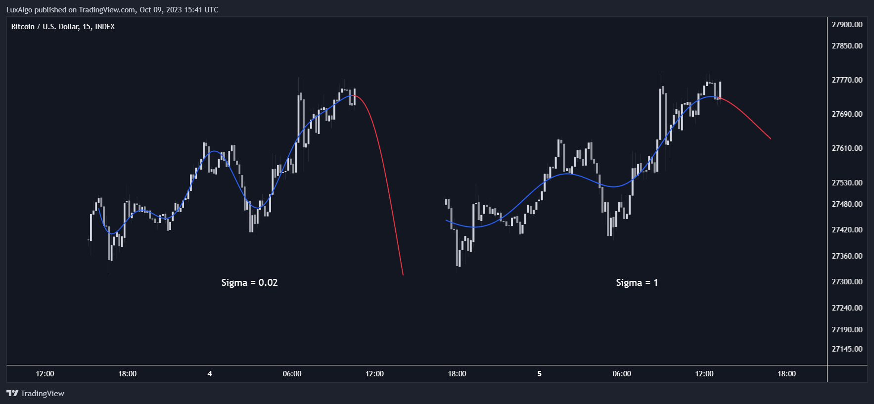 INDEX:BTCUSD Chart Image by LuxAlgo