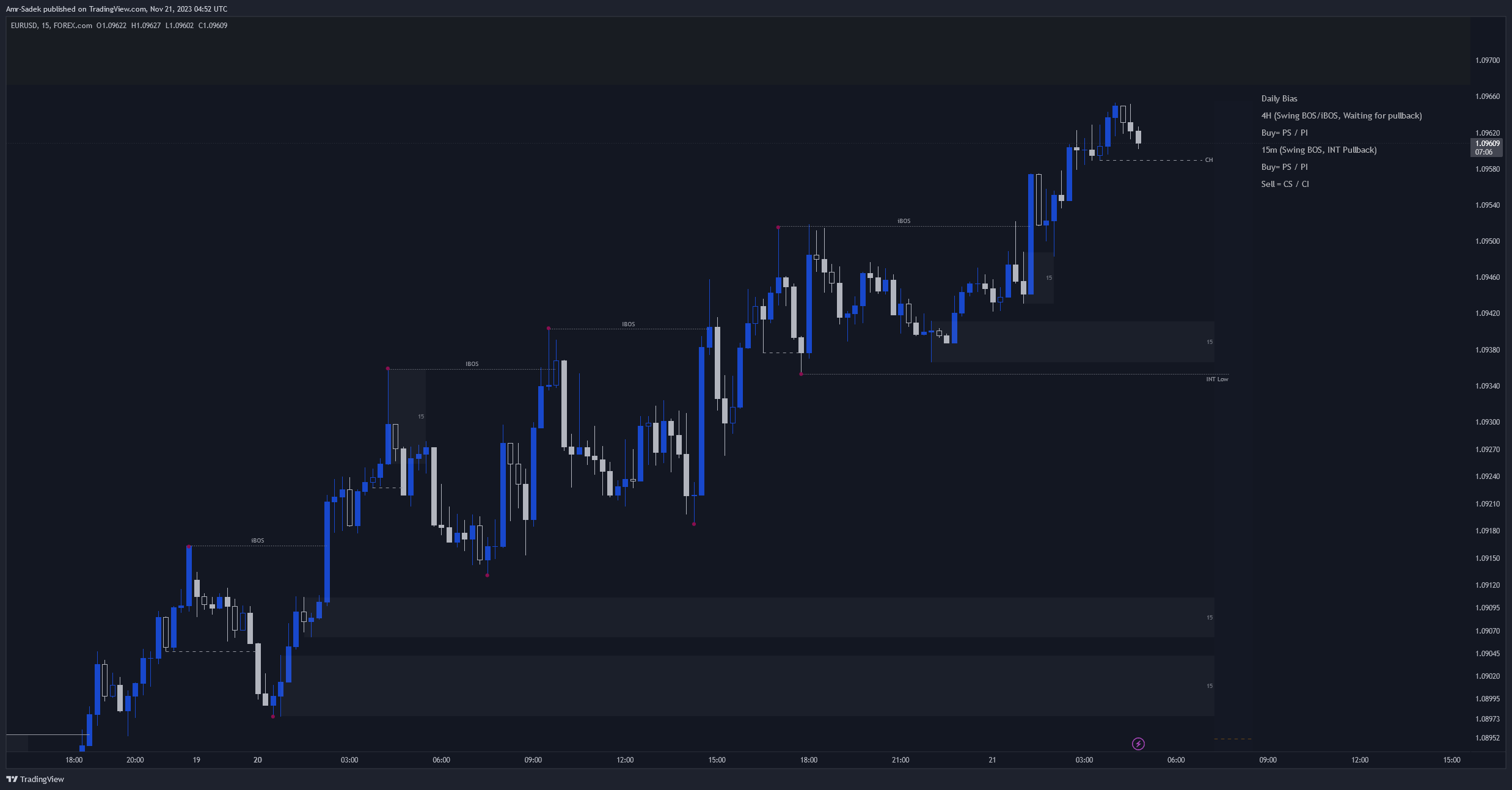 FOREXCOM:EURUSD Chart Image by Amr-Sadek