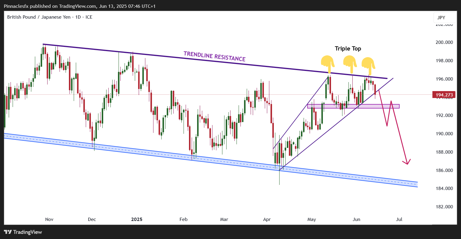 FX_IDC:GBPJPY Chart Image by Pinnaclesfx