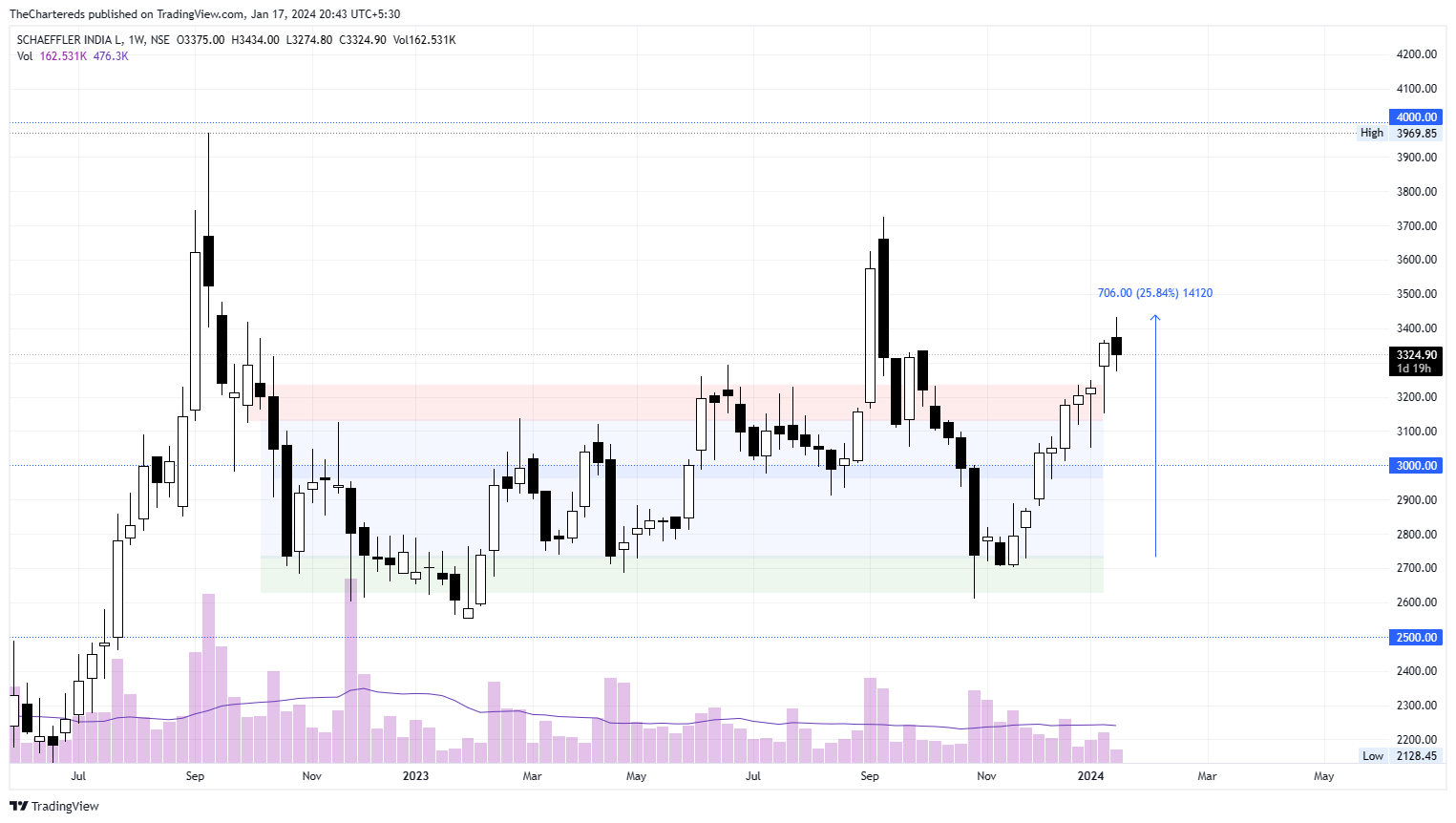 NSE:SCHAEFFLER Chart Image by TheChartereds