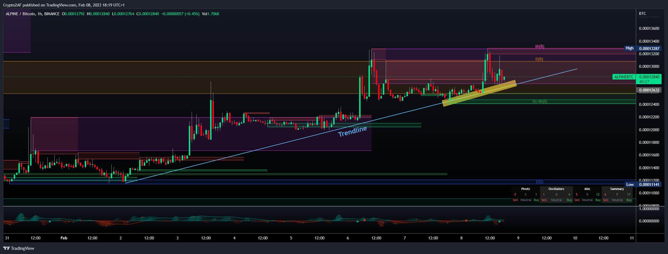 BINANCE:ALPINEBTC Chart Image by Crypto2AF
