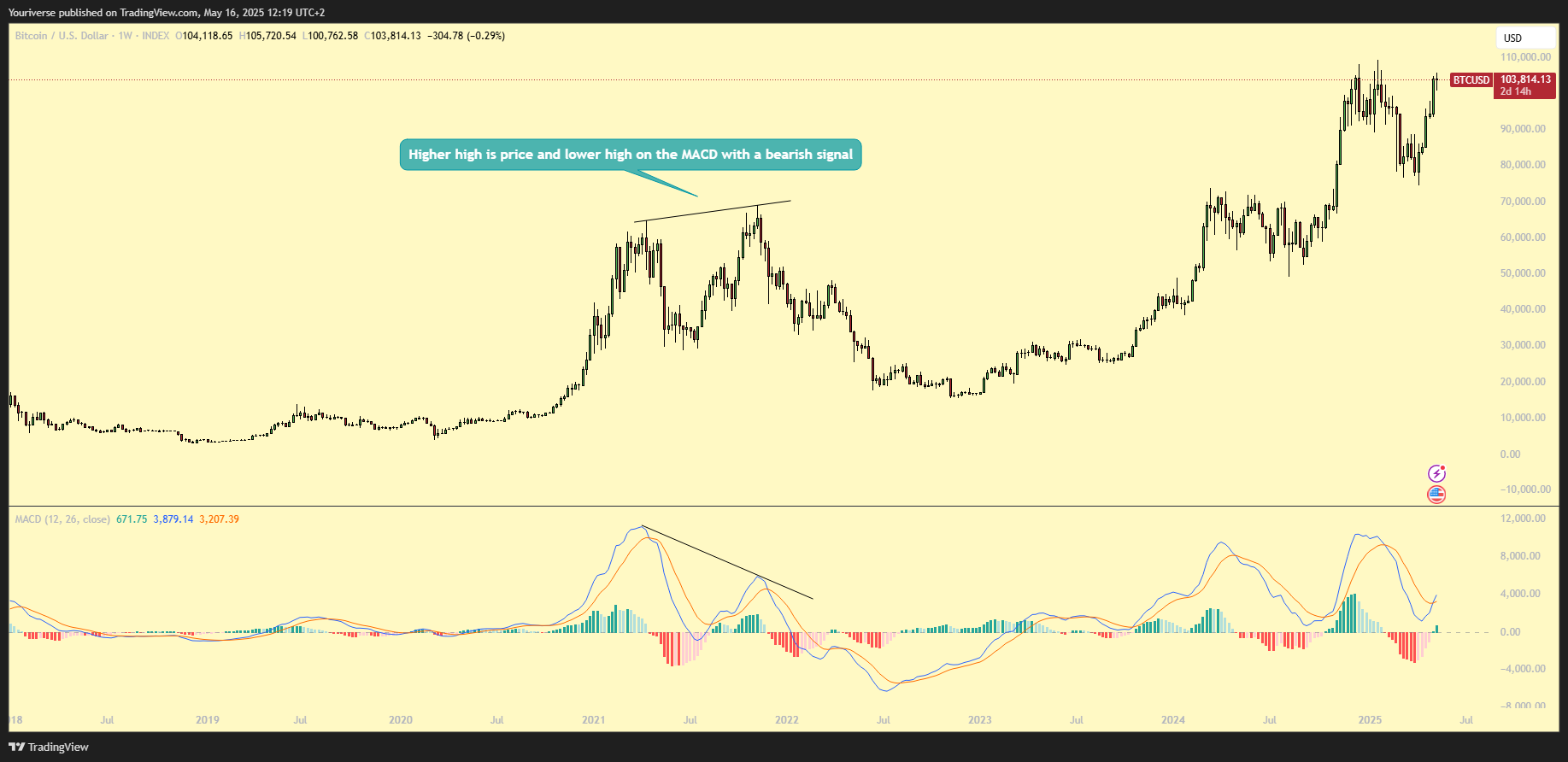 INDEX:BTCUSD Chart Image by Youriverse