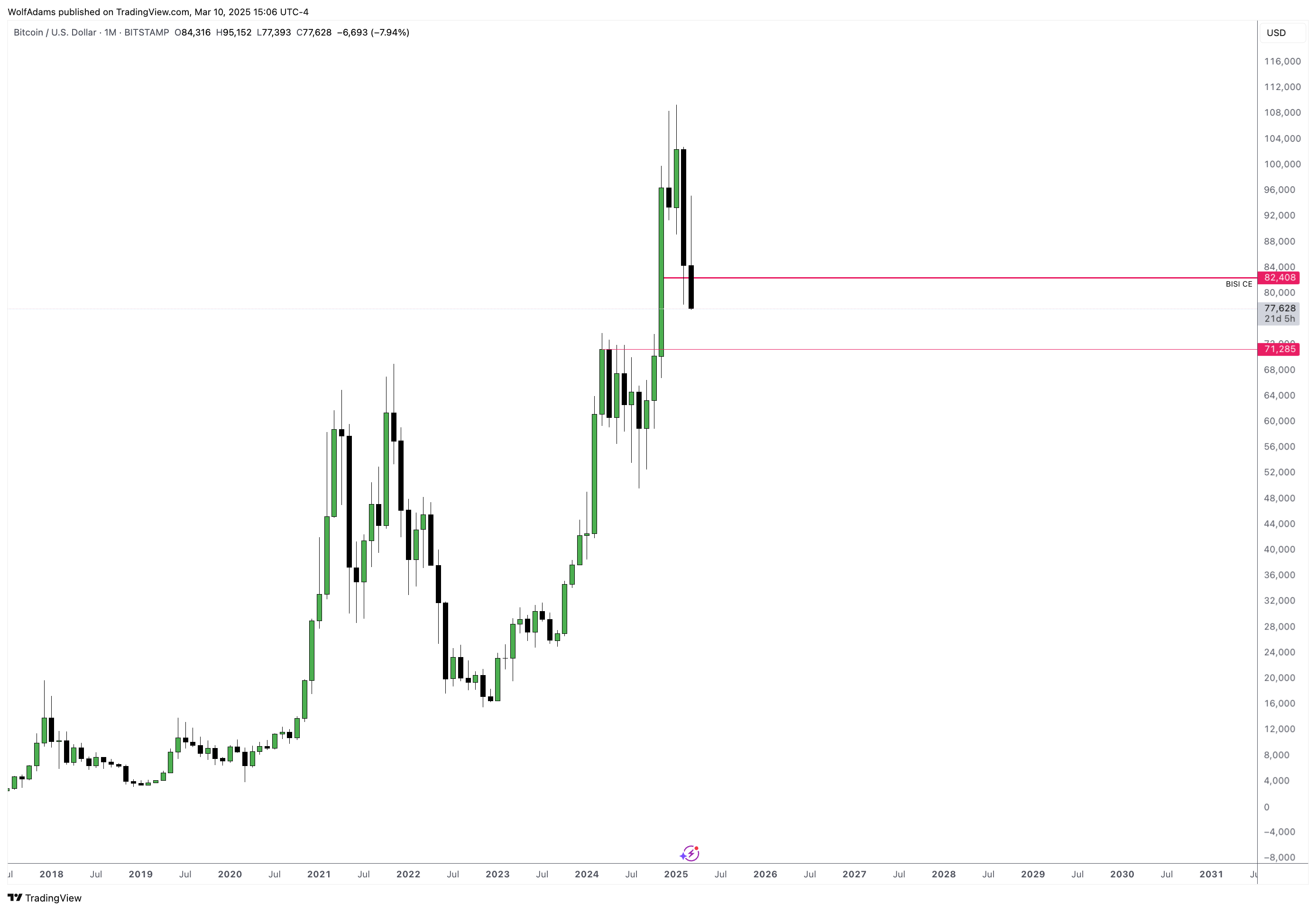 BITSTAMP:BTCUSD Chart Image by WolfAdams
