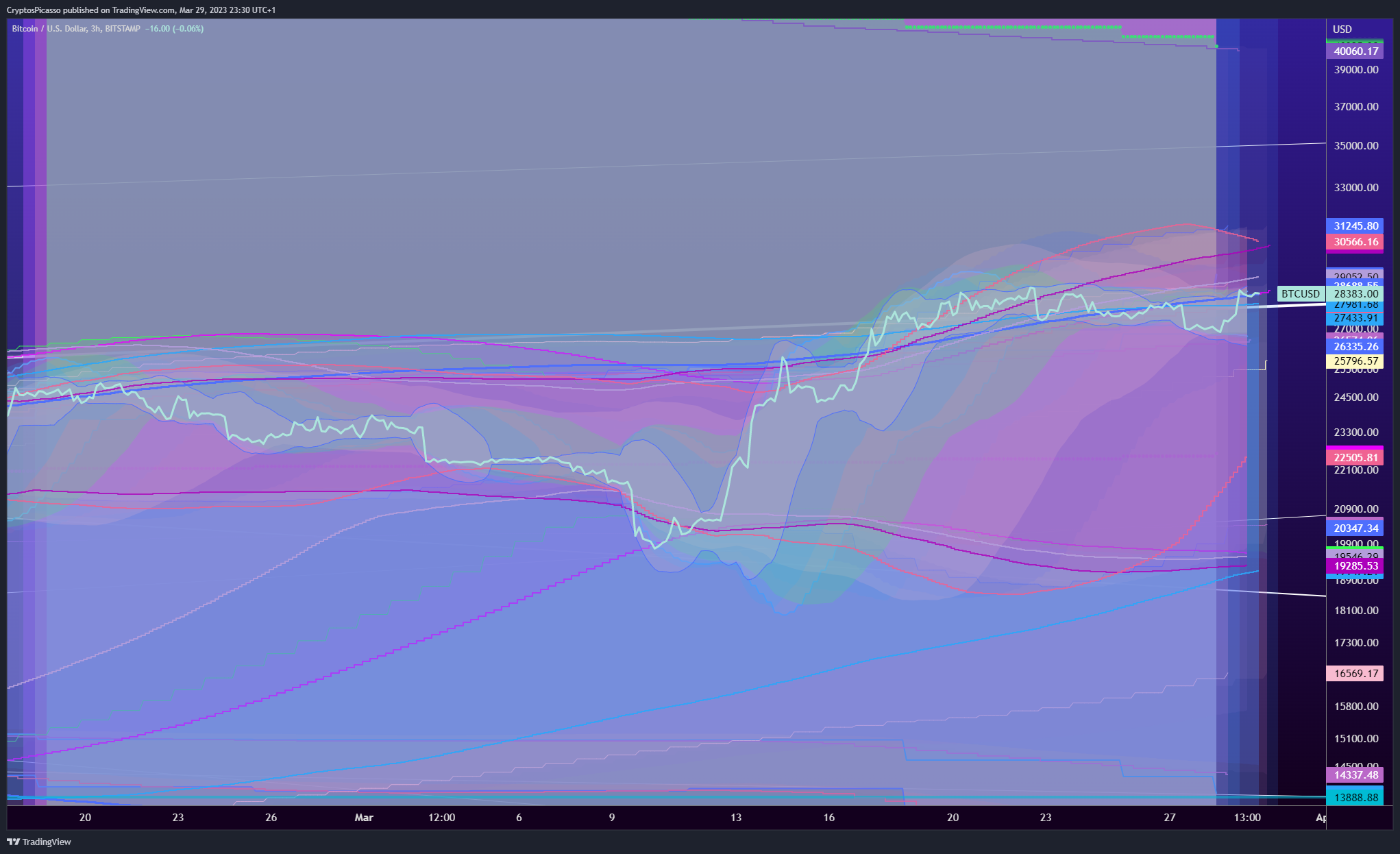 BITSTAMP:BTCUSD Chart Image by CryptosPicasso