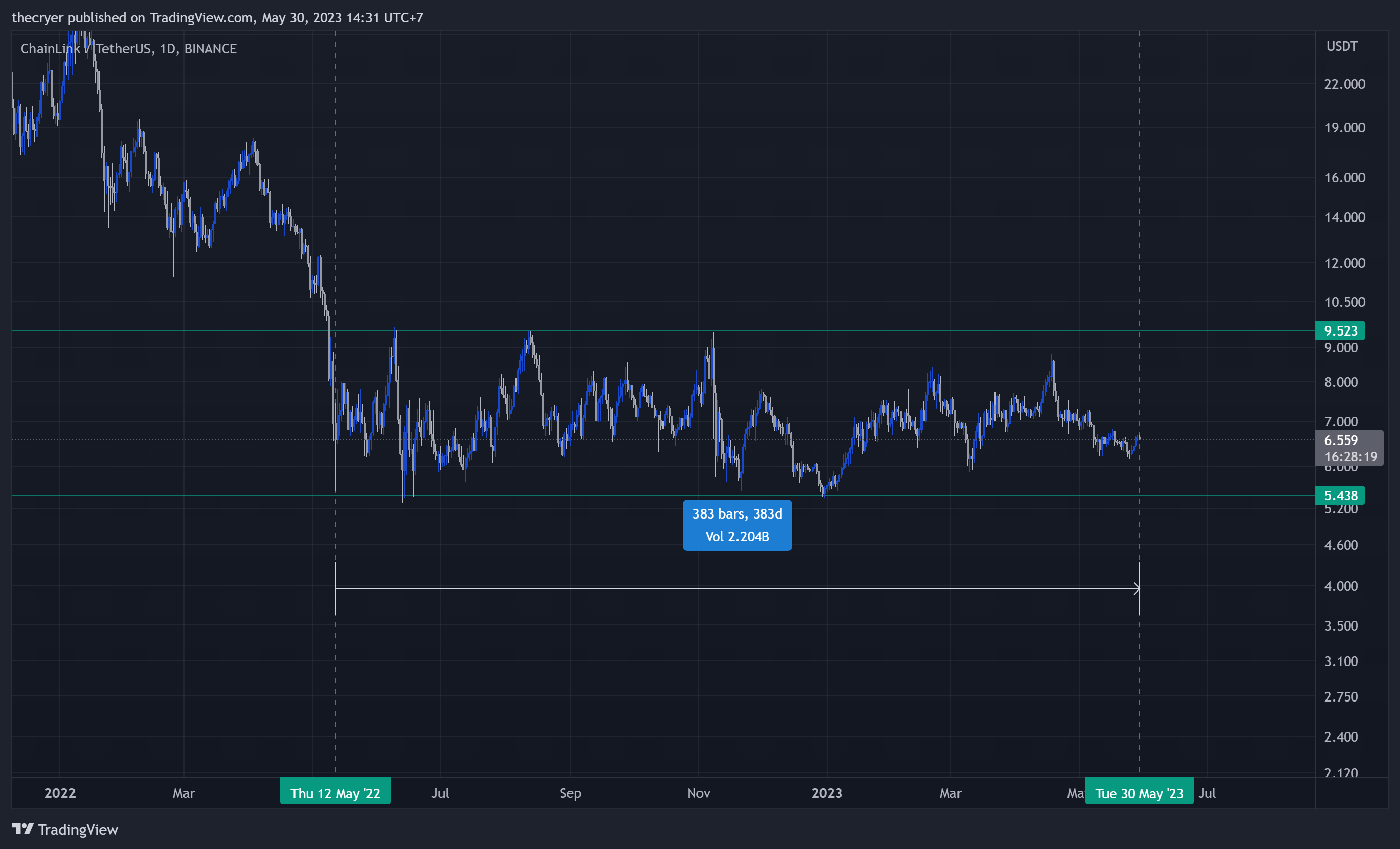 BINANCE:LINKUSDT Chart Image by thecryer