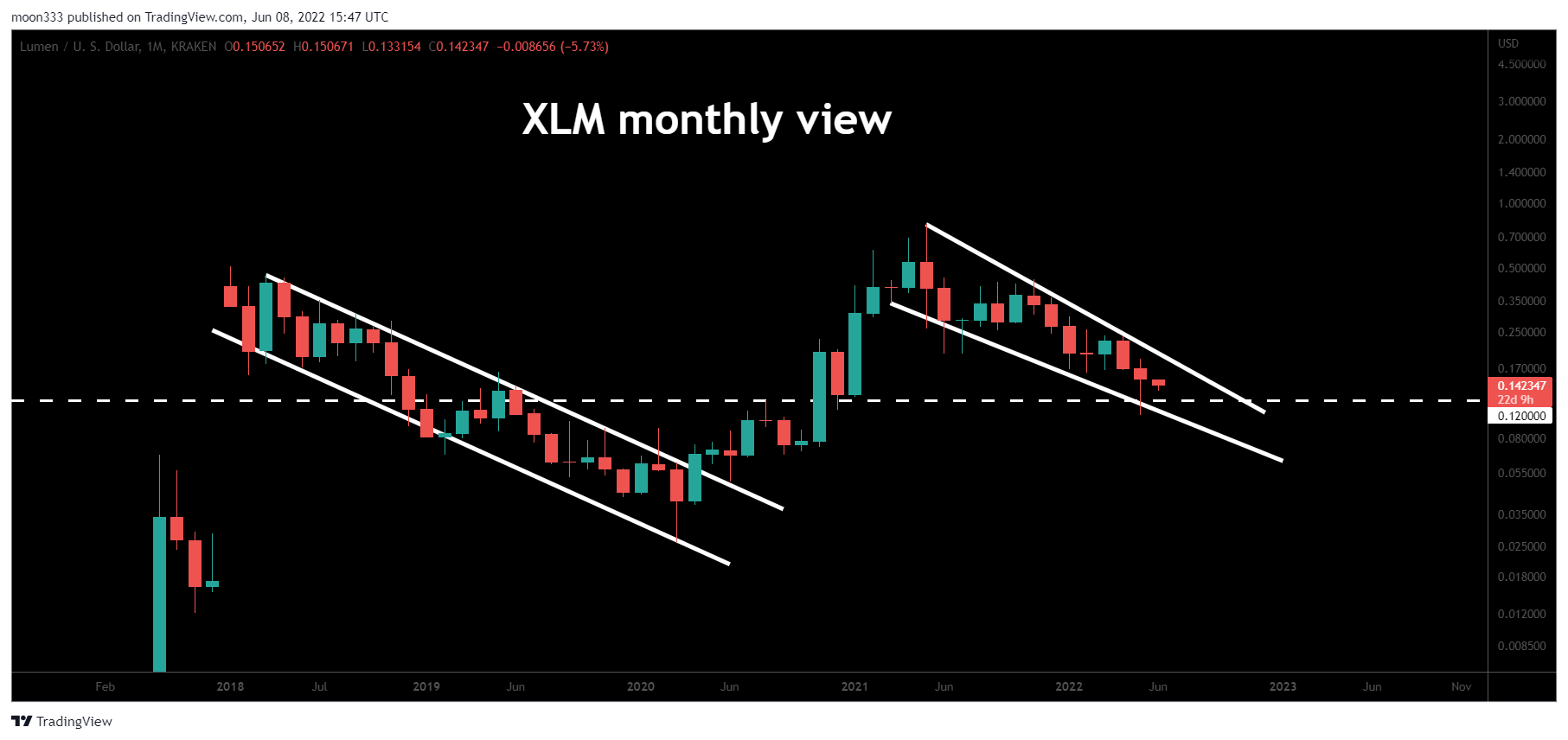 KRAKEN:XLMUSD Chart Image by moon333