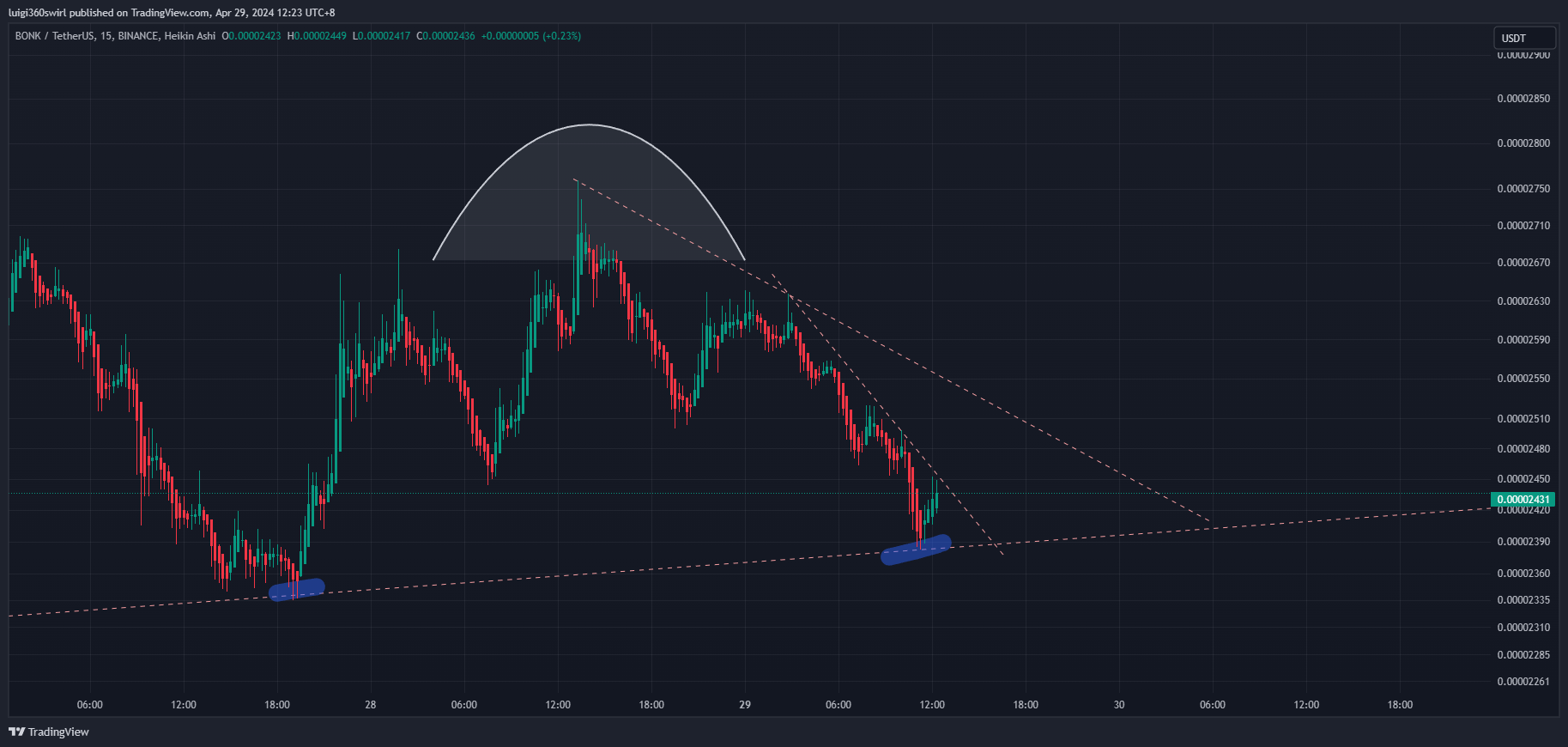BINANCE:BONKUSDT Chart Image by Habadoo