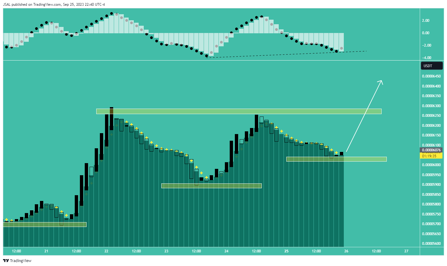 BINANCE:LUNCUSDT Chart Image by JSAL