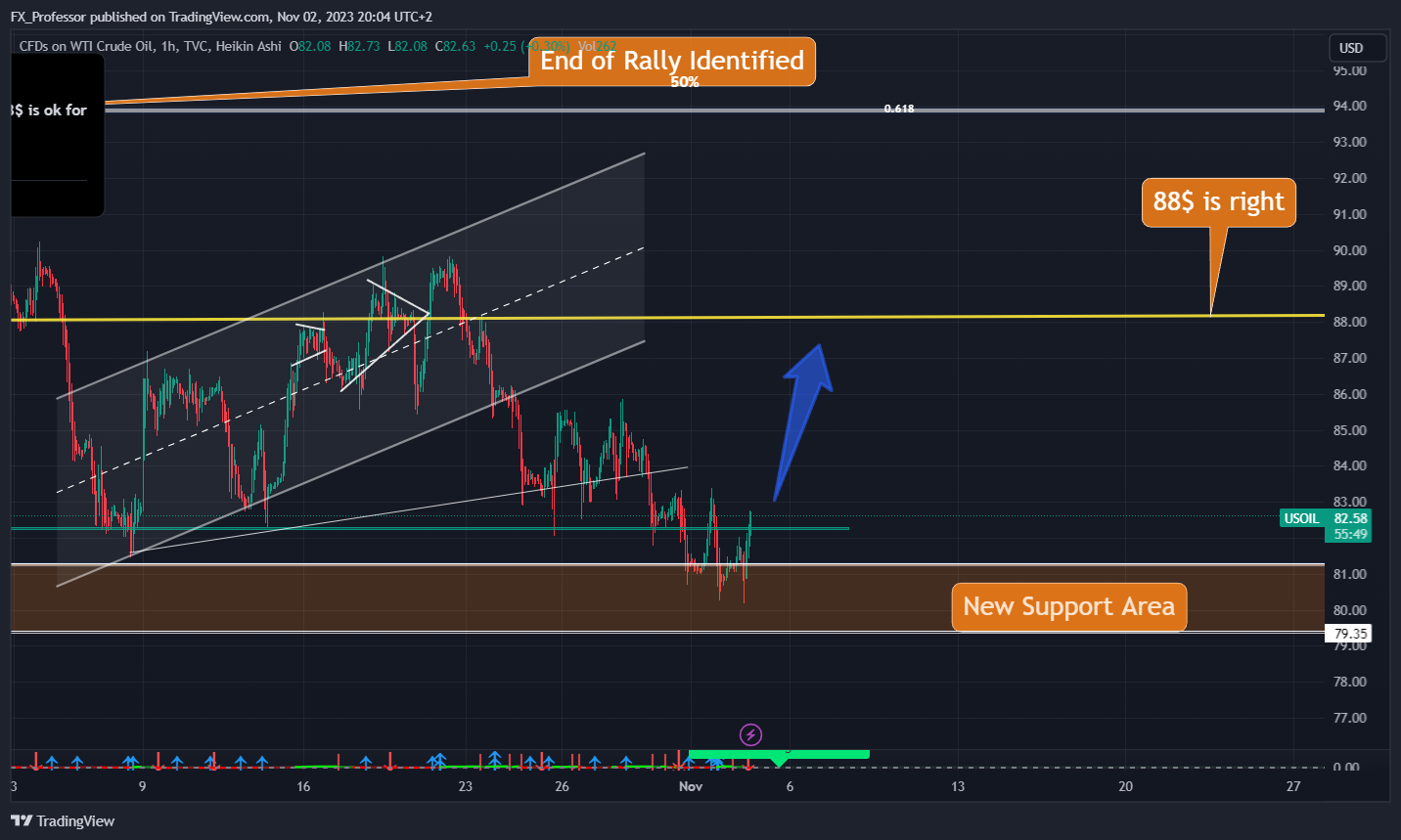 TVC:USOIL Chart Image by FX_Professor