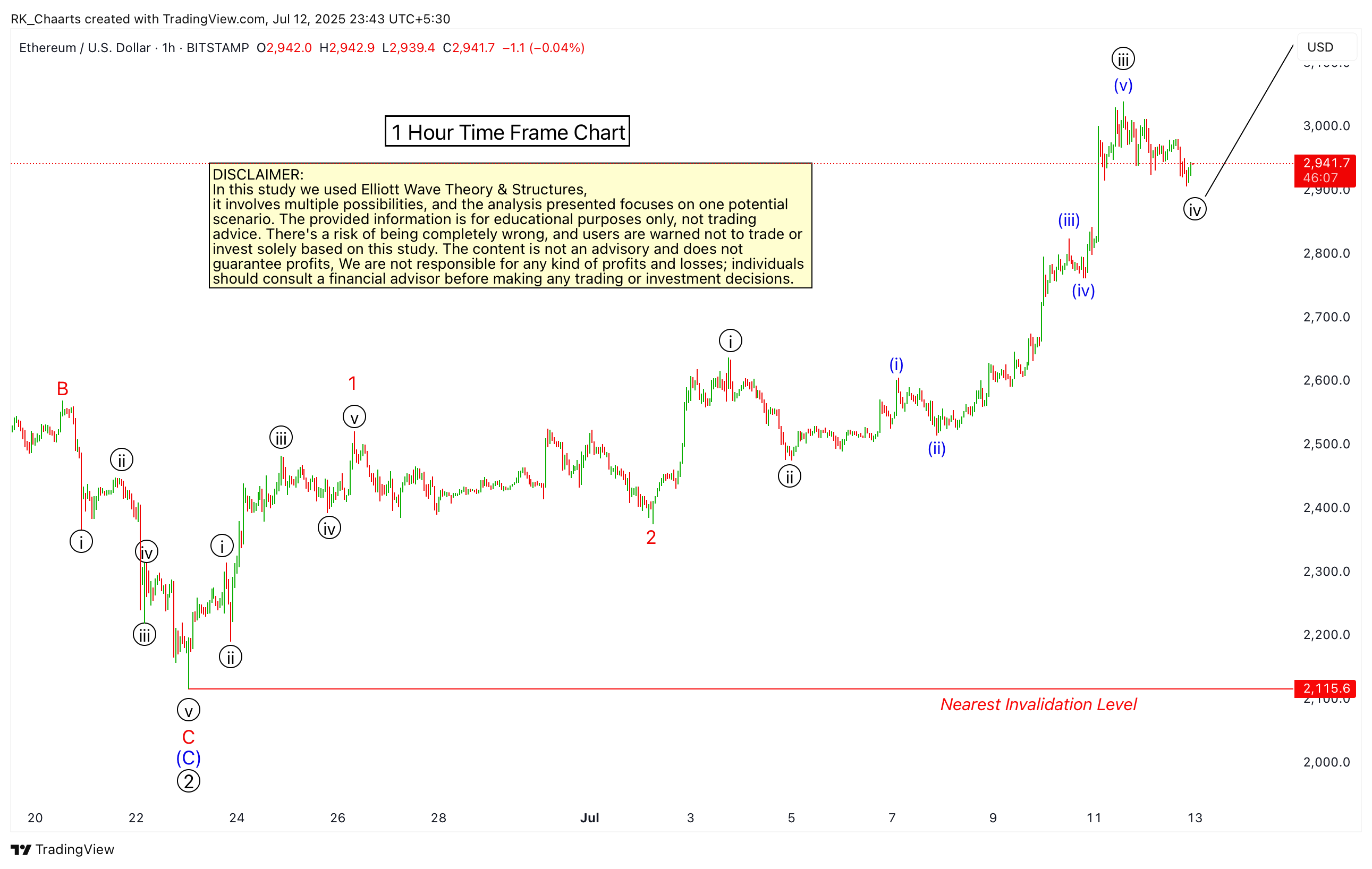 BITSTAMP:ETHUSD Chart Image by RK_Chaarts