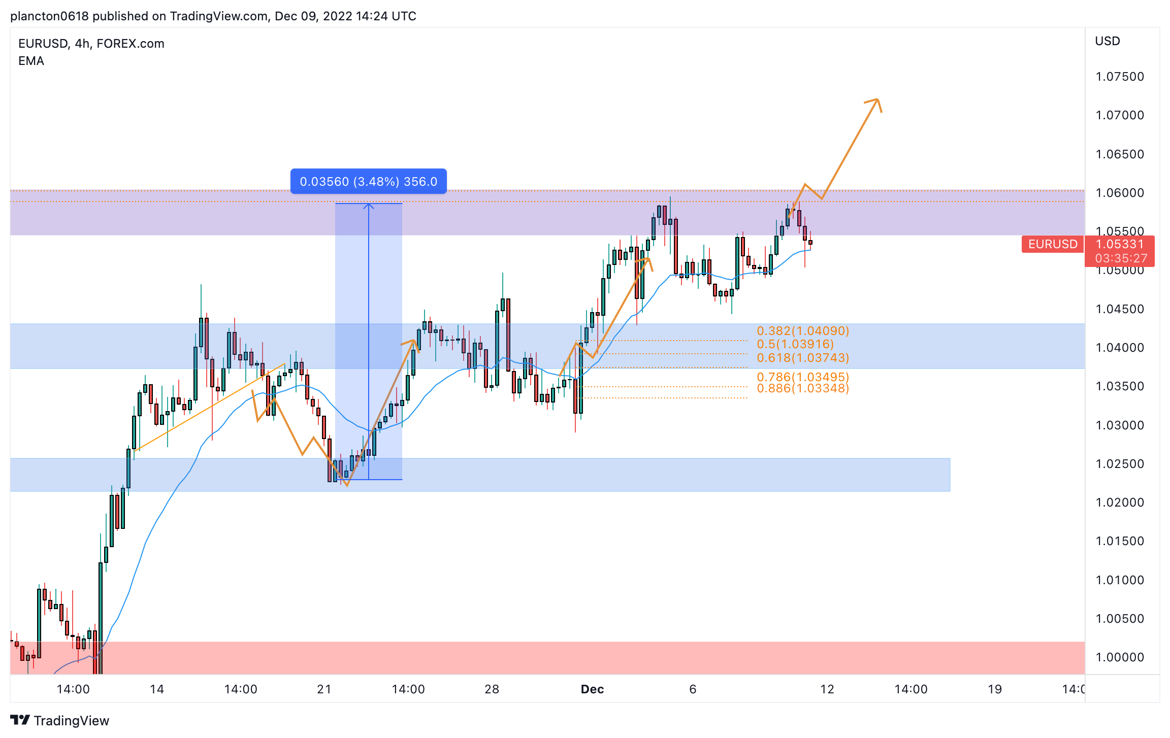 FOREXCOM:EURUSD Chart Image by InkyGrip