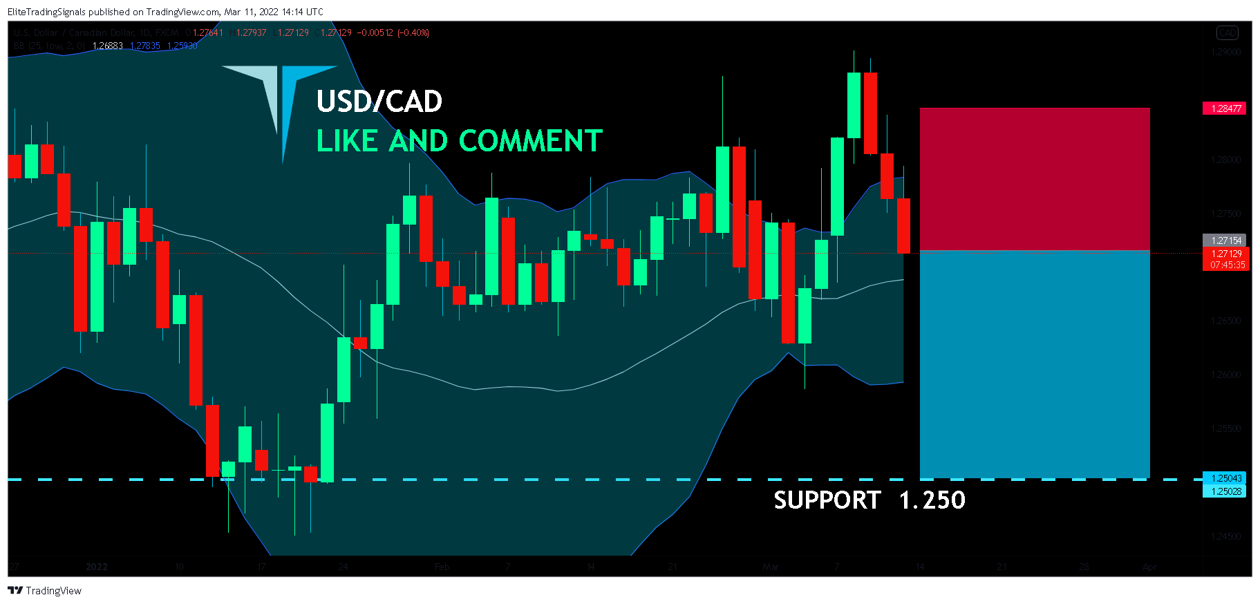 FX:USDCAD Chart Image by EliteTradingSignals