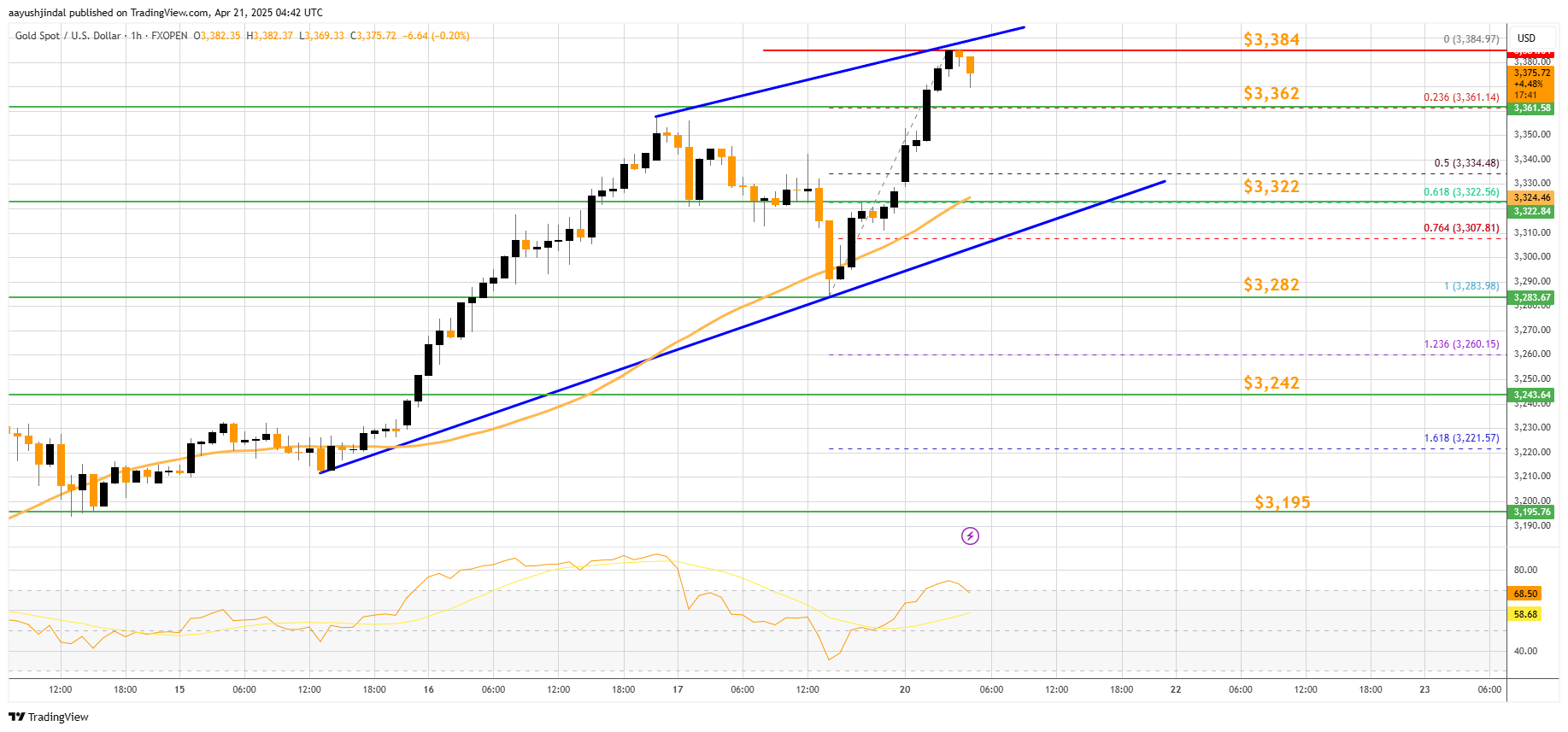 FXOPEN:XAUUSD Chart Image by aayushjindal