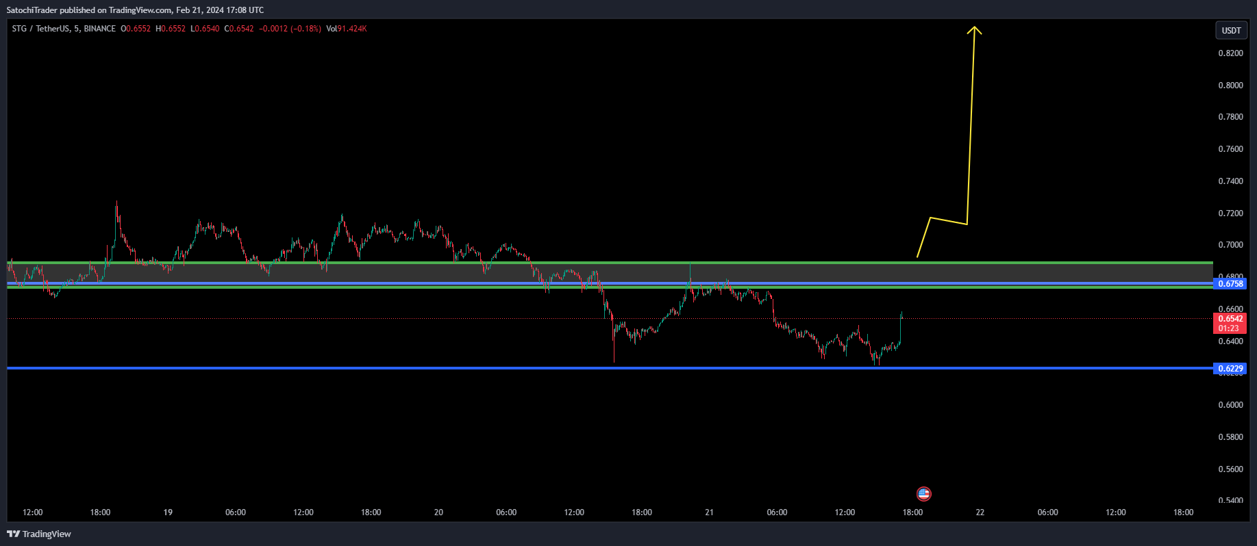BINANCE:STGUSDT Chart Image by SatochiTrader