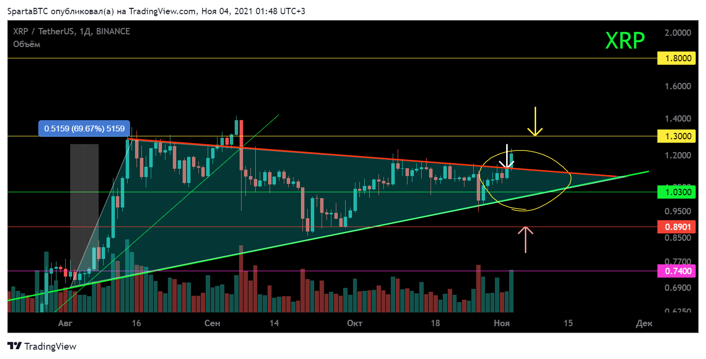 BINANCE:XRPUSDT Chart Image by SpartaBTC