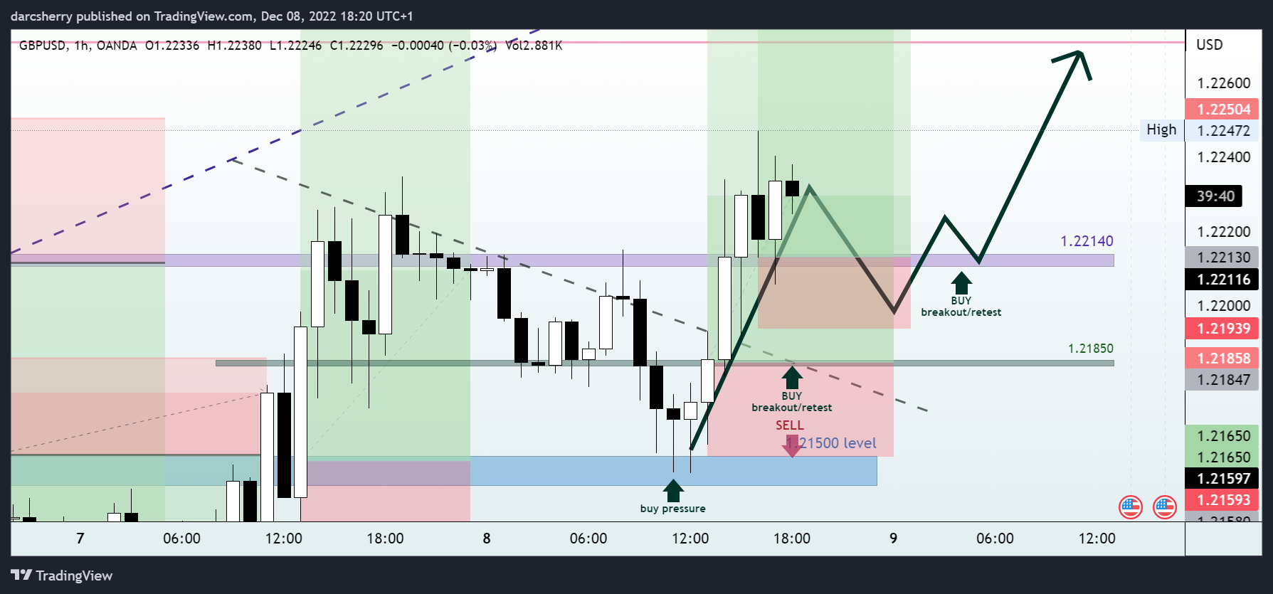 OANDA:GBPUSD Chart Image by darcsherry