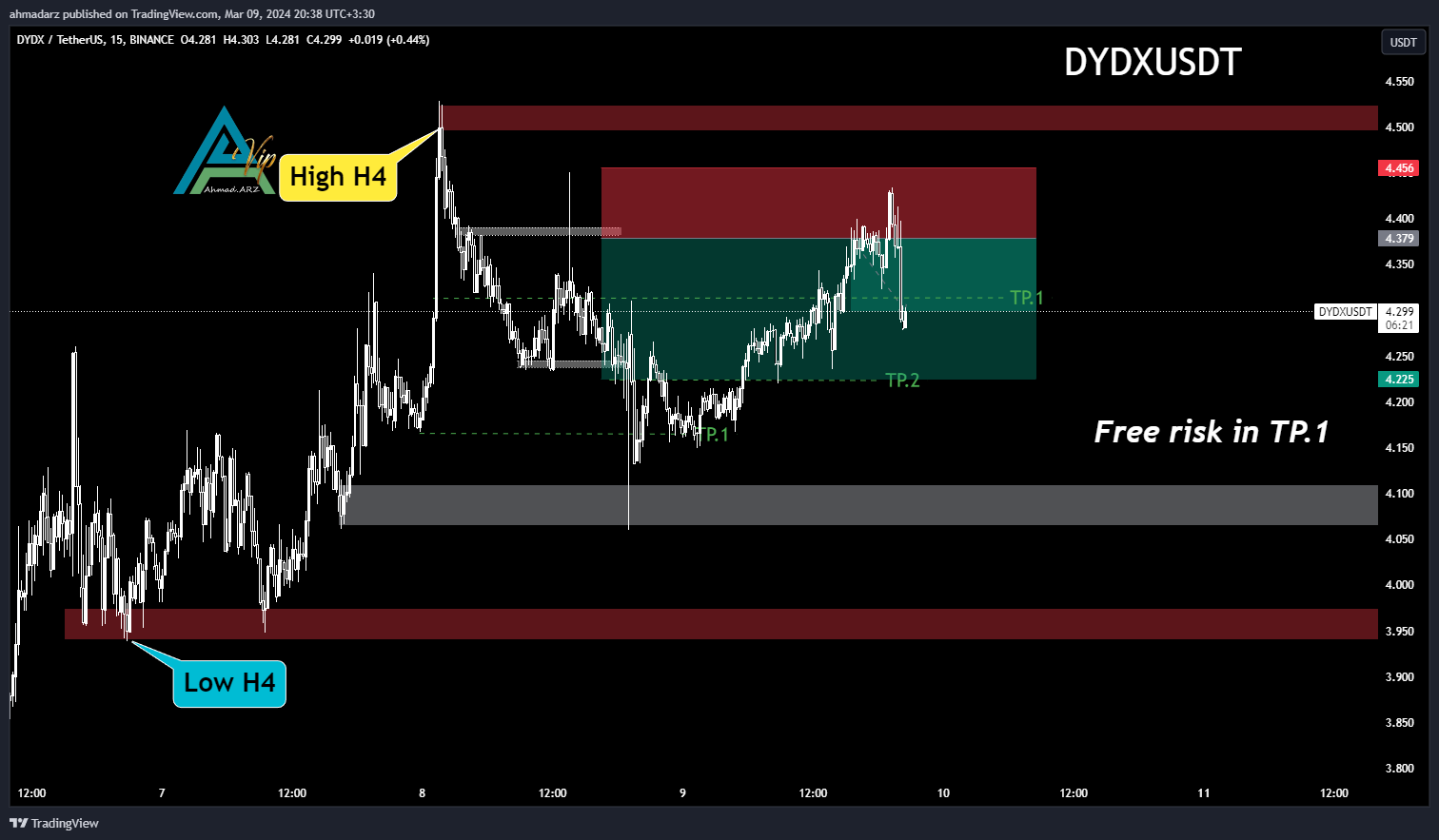 BINANCE:DYDXUSDT Chart Image by ahmadarz