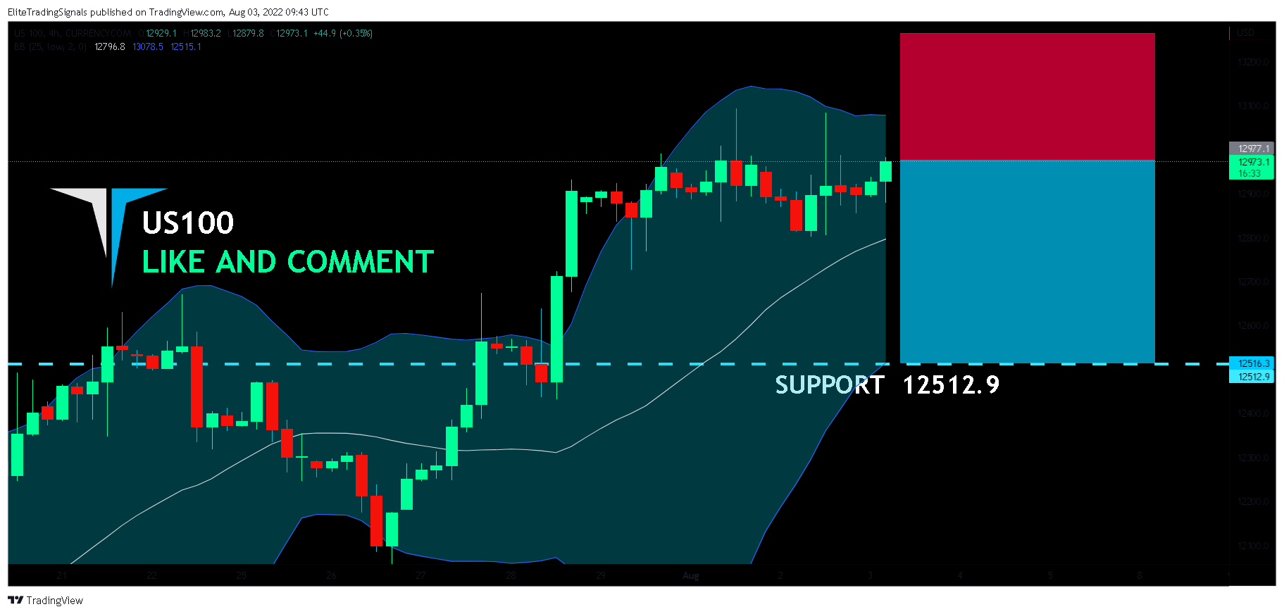 CURRENCYCOM:US100 Chart Image by EliteTradingSignals