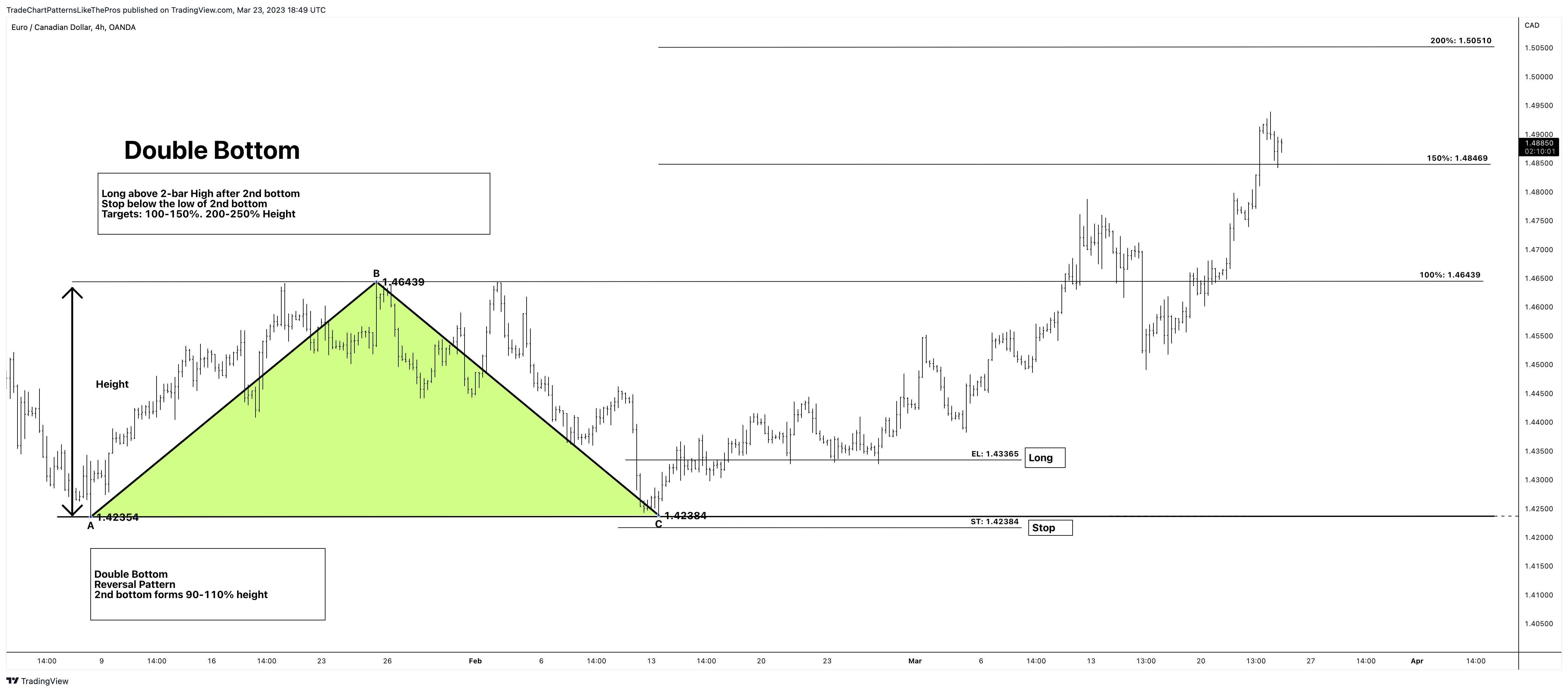 OANDA:EURCAD Chart Image by TradeChartPatternsLikeThePros