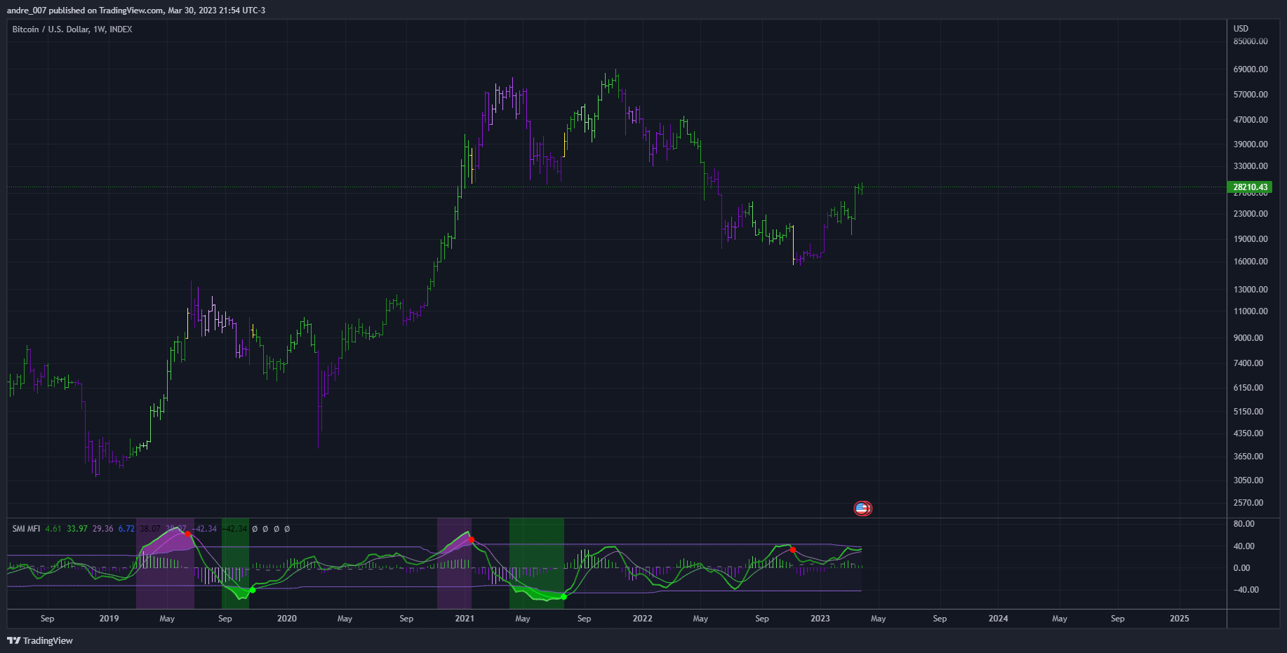 INDEX:BTCUSD Chart Image by andre_007