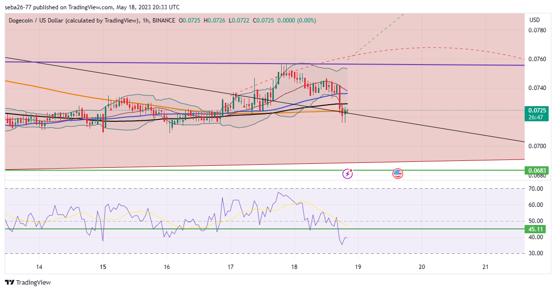 BINANCE:DOGEUSD Chart Image by seba26-77