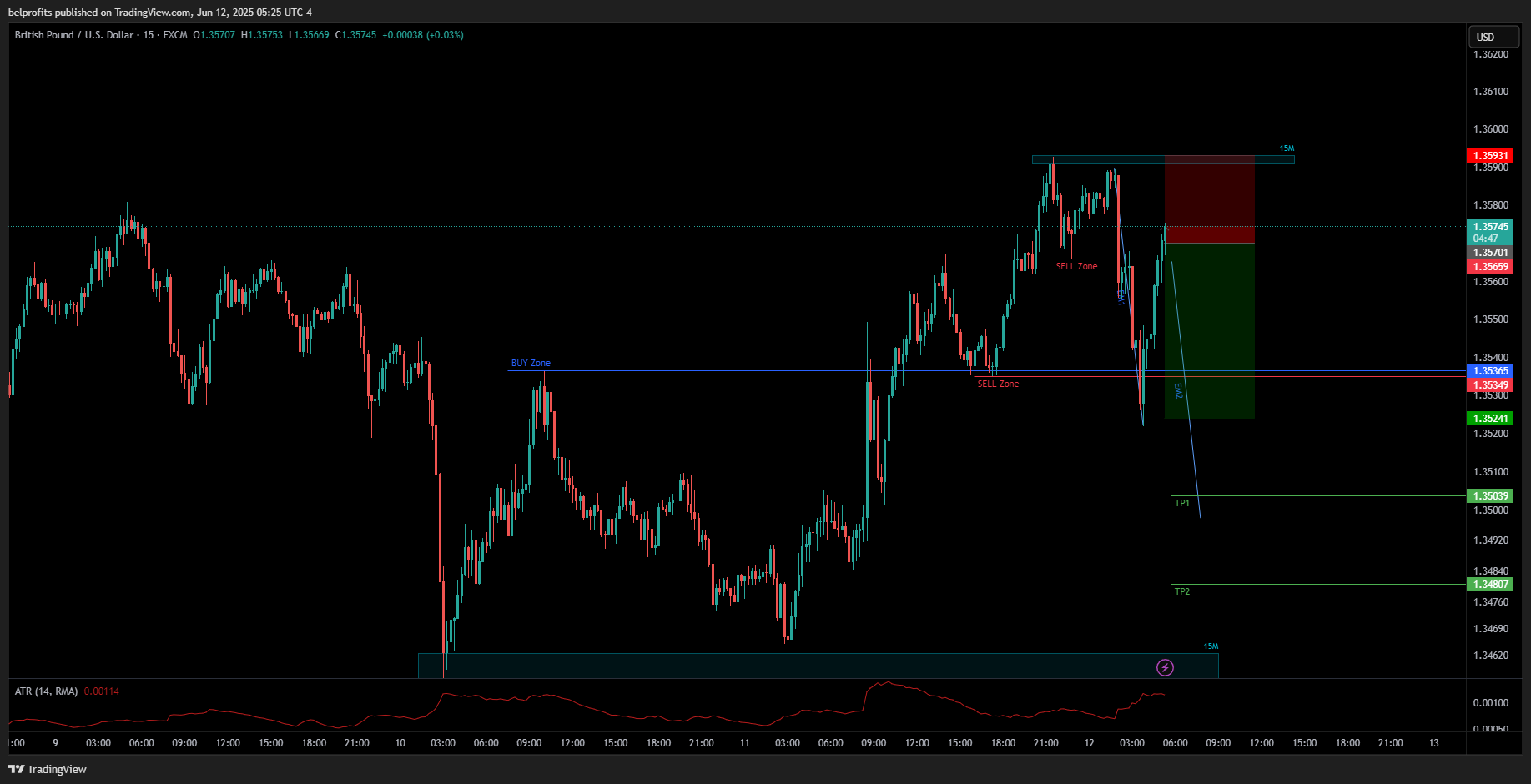 FX:GBPUSD Chart Image by belprofits