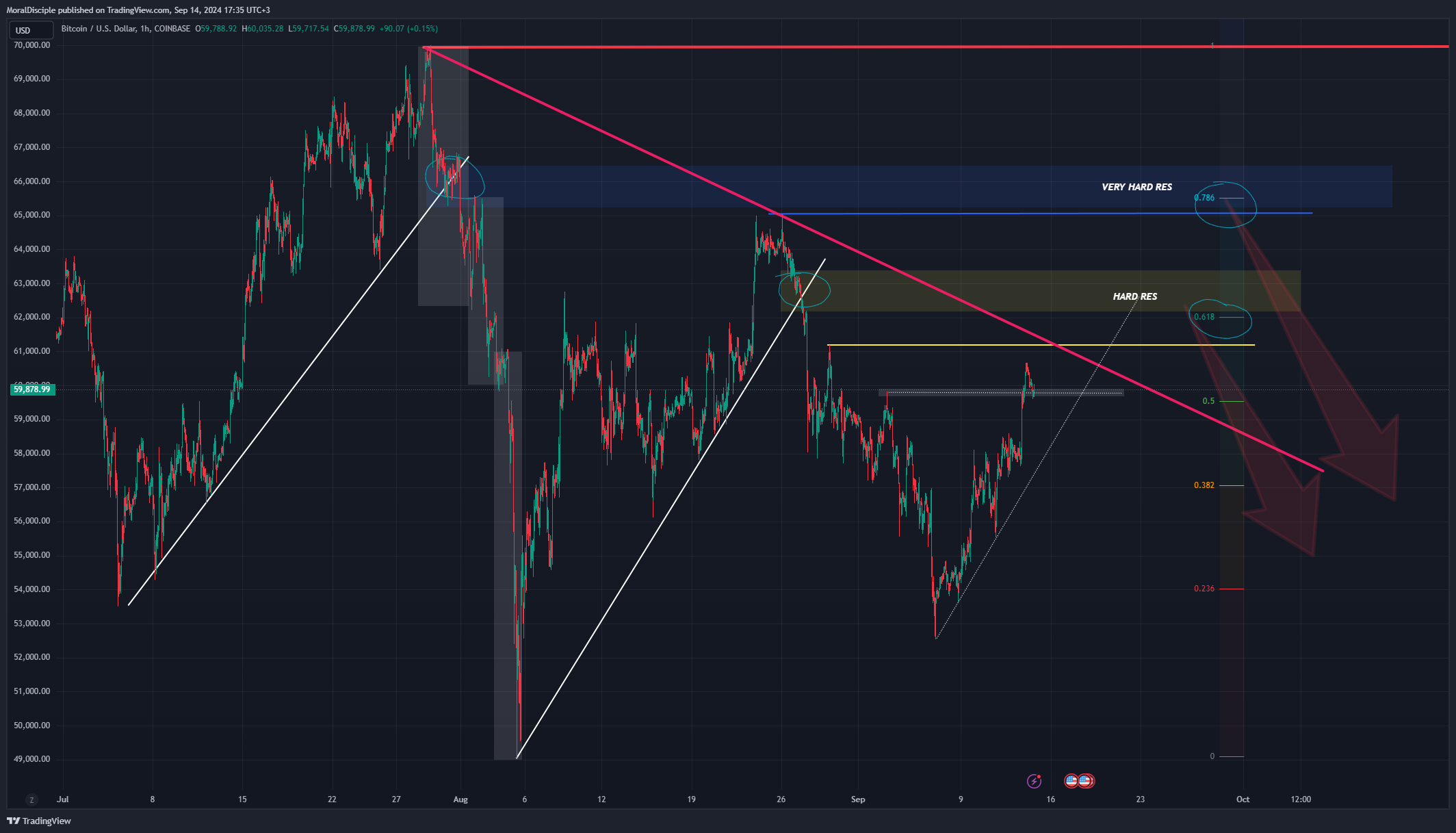 COINBASE:BTCUSD Chart Image by MoralDisciple