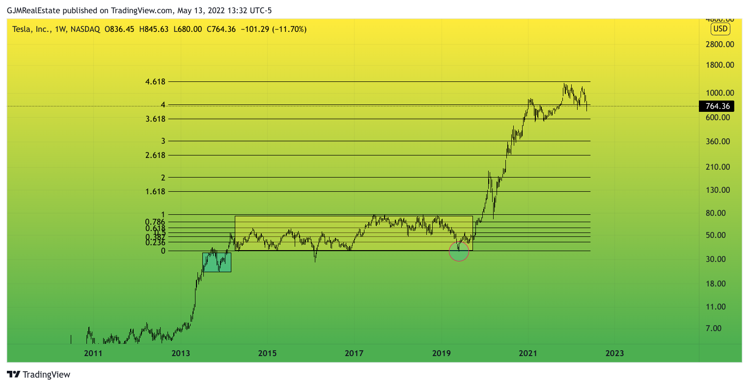NASDAQ:TSLA Chart Image by GJMRealEstate